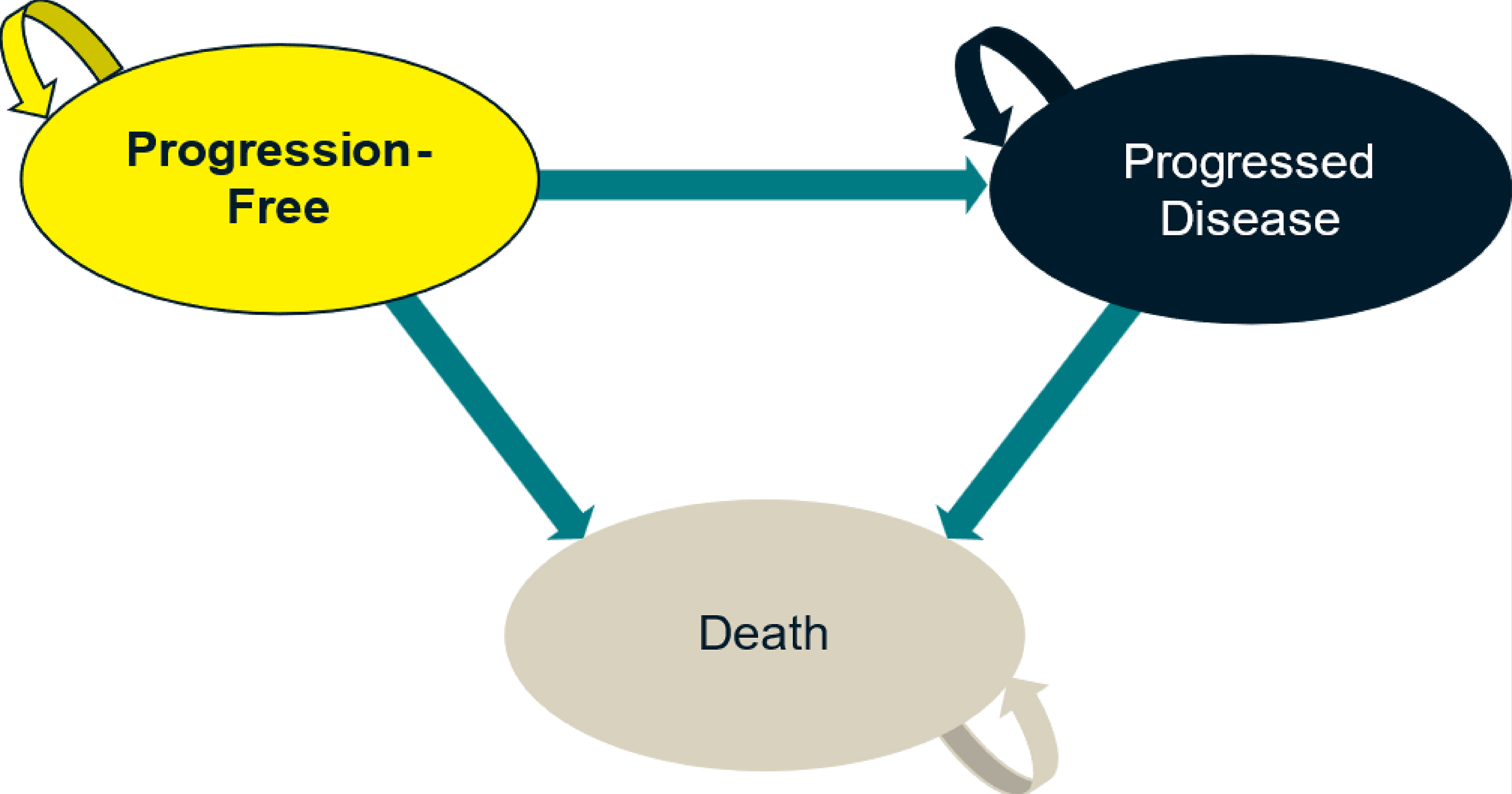 A diagram of a 3-state model with states labelled progression-free, progressed disease, and dead. Arrows show that transitions occur within and between all states.
