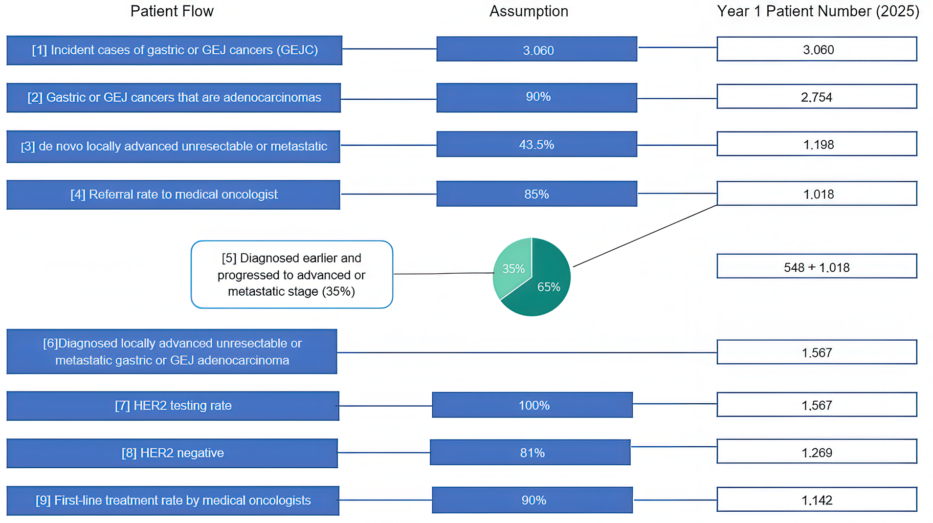 A diagram that depicts the series of steps used to estimate the eligible population, starting with 3000 incident cases of GEJ and ending with 1,142 patients who meet all the category.