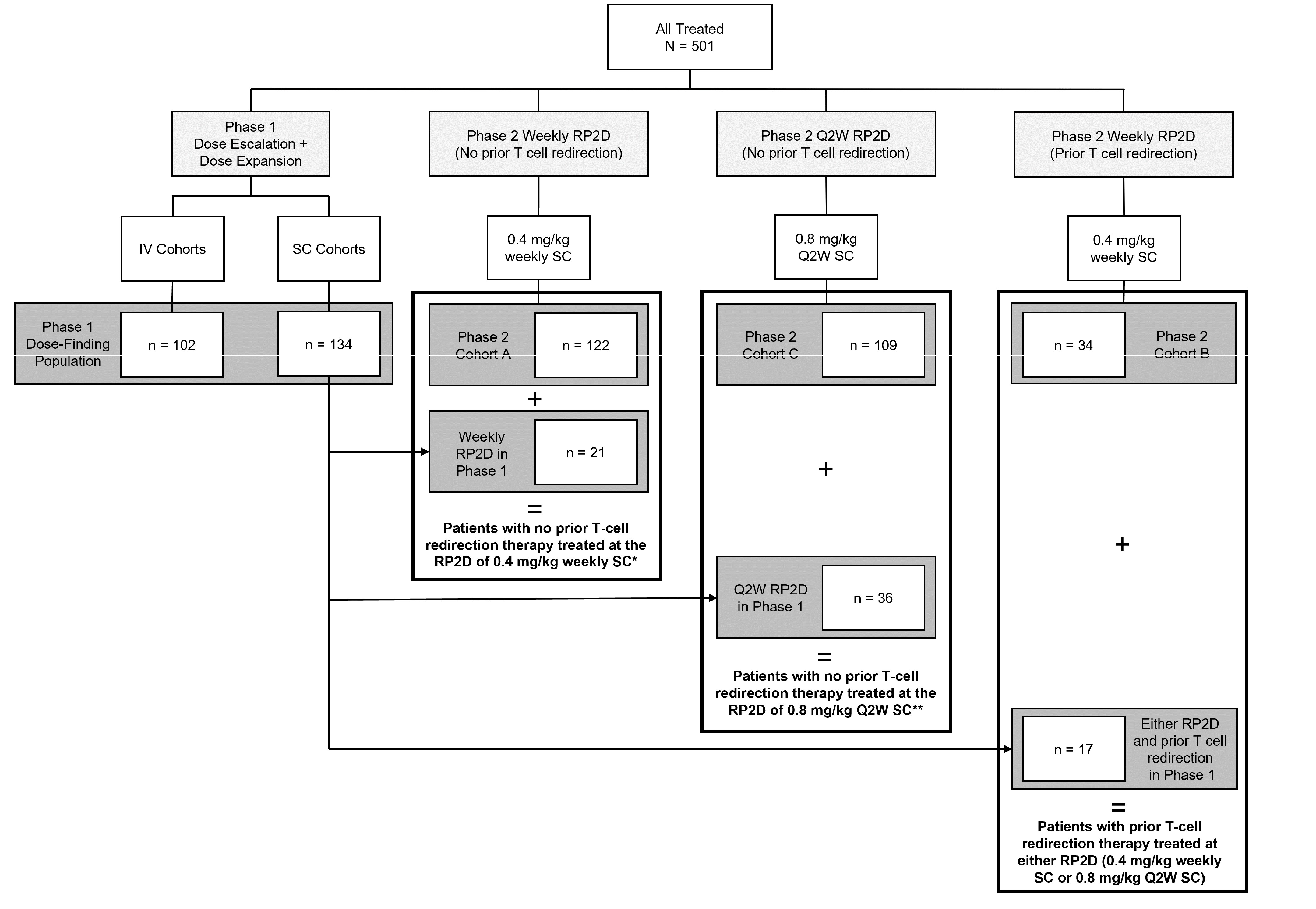 A total of 501 patients were treated with talquetamab. The 3 MonumenTAL-1 study analysis populations were patients who received talquetamab at a dosage of 0.4 mg/kg weekly SC who had not had prior T-cell redirection treatment (122 patients in phase II cohort A, and 21 patients on weekly RP2D in phase I), patients who received talquetamab at a dosage of 0.8 mg/kg every 2 weeks SC who had not had prior T-cell redirection treatment (109 patients in phase II cohort C, and 36 patients on the biweekly RP2D in phase I), and patients who received either RP2D and who had received prior T-cell redirection treatment (34 patients in phase II cohort B, and 17 patients on either dose in phase I).