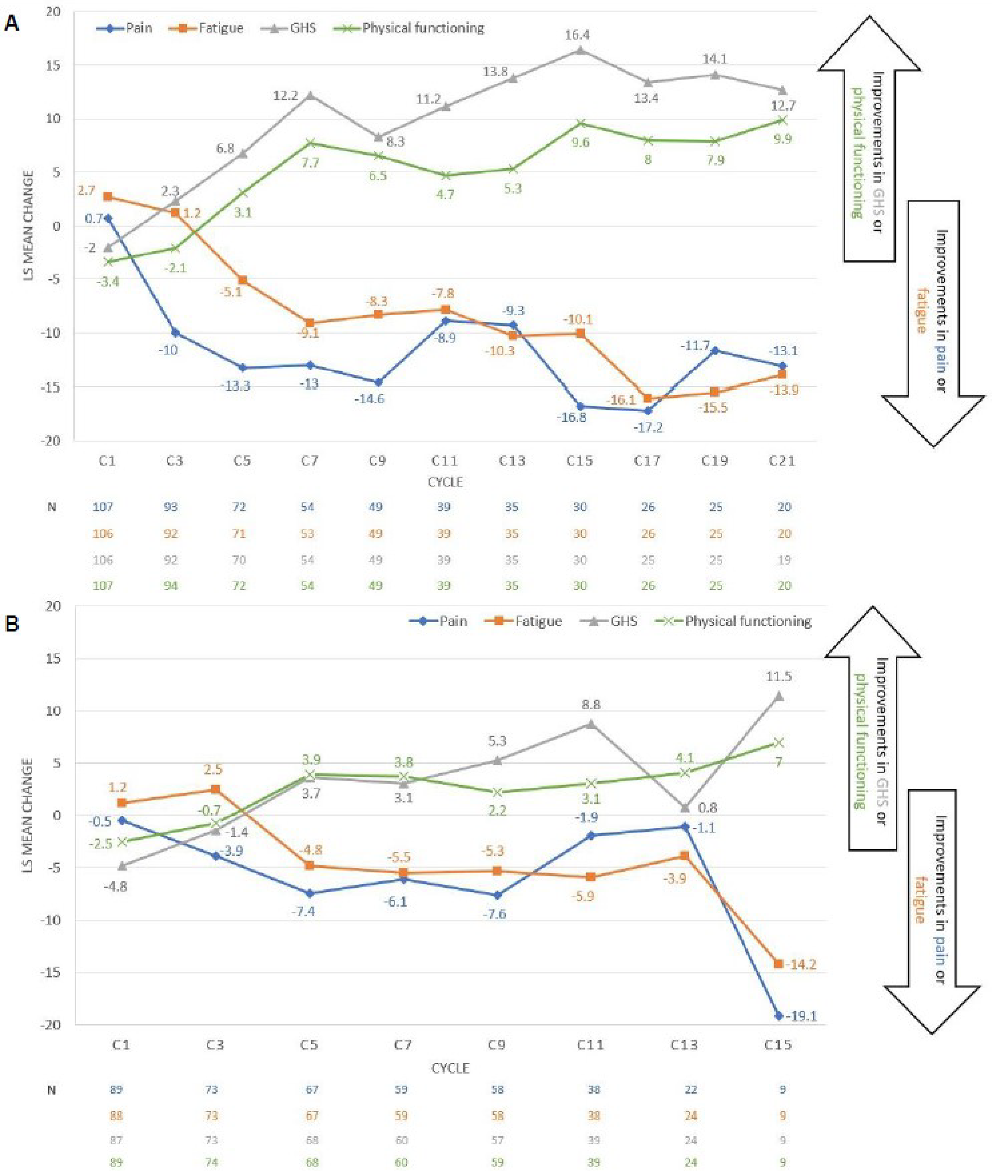The line graphs represented the mean change from baseline in EORTC QLQ-C30 scales of pain, fatigue GHS, and physical functioning over time up to treatment cycle 21 for patients on 0.4 mg/kg weekly SC, and to treatment cycle 15 for patients on 0.8 mg/kg every 2 weeks SC. In general, patients reported improvement in all the 4 scales over time, although there were some fluctuations.