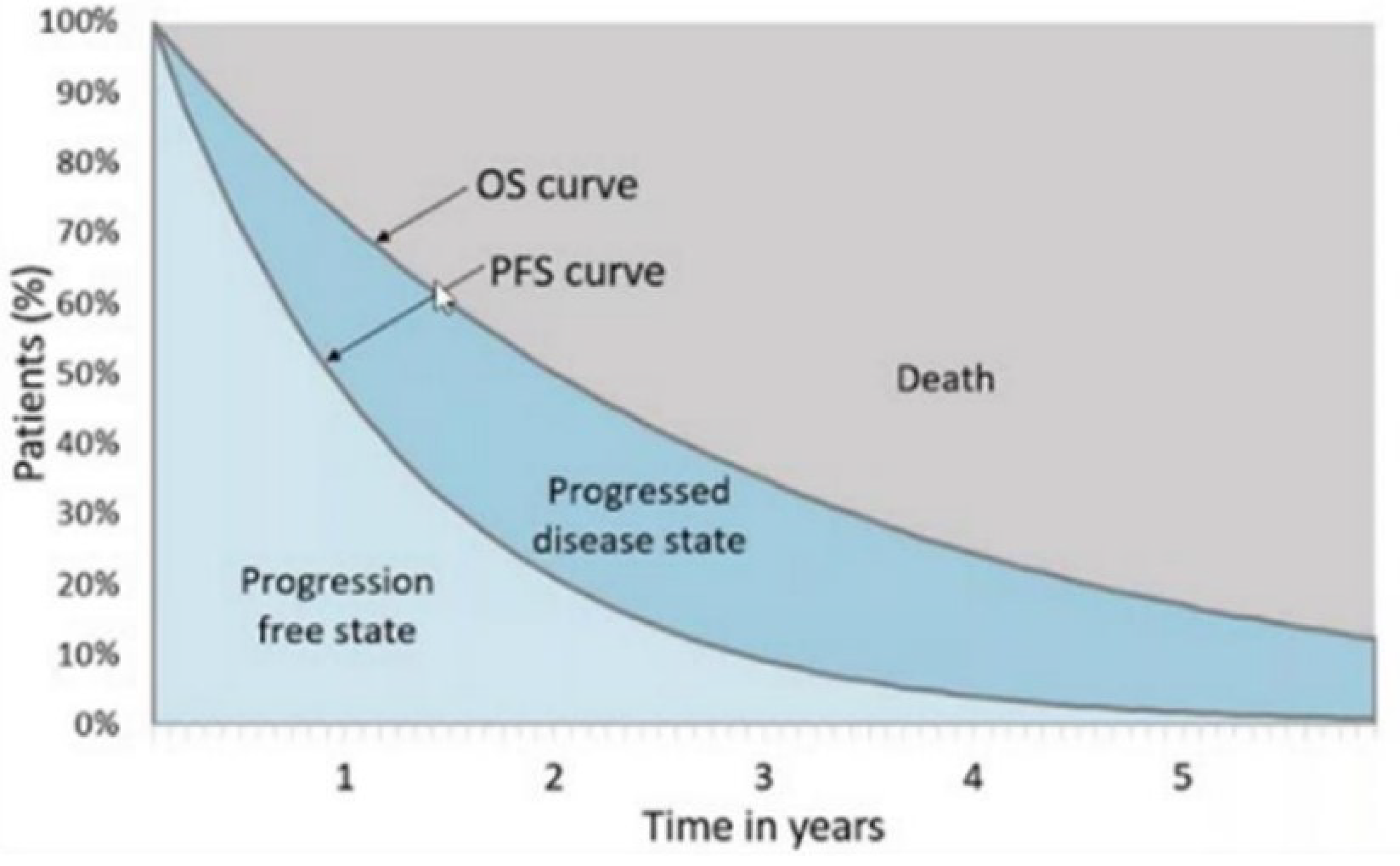 This figure illustrates the proportion of patients in 3 health states—progression-free, progressed disease, and death—over a 5-year period. The PFS curve represents the time until disease progression or death, while the OS curve reflects time until death from any cause. The area between the PFS and OS curves corresponds to patients in the progressed disease state, and the area above the OS curve represents patients who have died. Over time, the proportion of patients in the progression-free state declines, with increasing transitions to the progressed disease state and, eventually, to death.