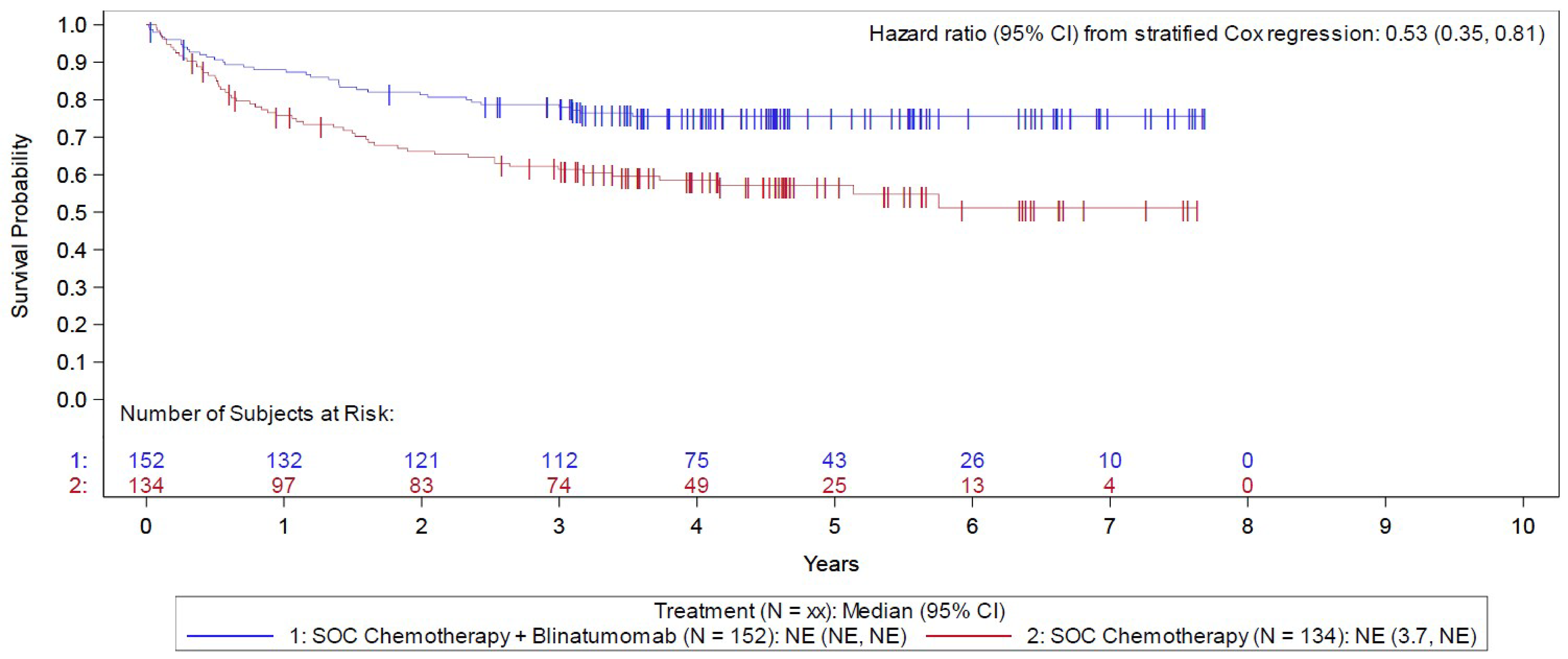 Kaplan-Meier relapse-free survival curves comparing blinatumomab plus chemotherapy and chemotherapy for the Step 3 analysis set. The blinatumomab plus chemotherapy and chemotherapy relapse-free survival curves separate at approximately 4 months after randomization or registration through the remainder of follow-up. The hazard ratio from the stratified Cox regression is 0.53 (95% confidence interval, 0.35 to 0.81).