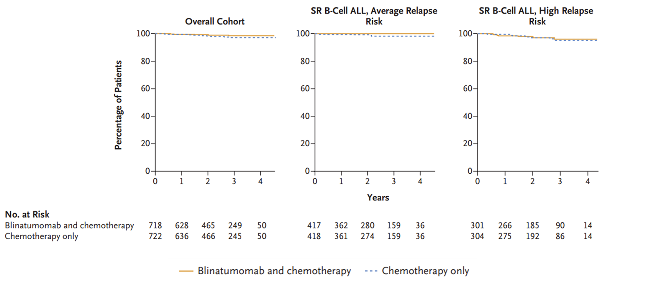 Kaplan-Meier overall survival curves comparing blinatumomab plus chemotherapy and chemotherapy for the overall cohort and those at average relapse risk and high relapse risk. The blinatumomab plus chemotherapy and chemotherapy overall survival curves remain similar in the ITT cohort and subgroups stratified by patients with SR-average and SR-high risk categories throughout follow-up.
