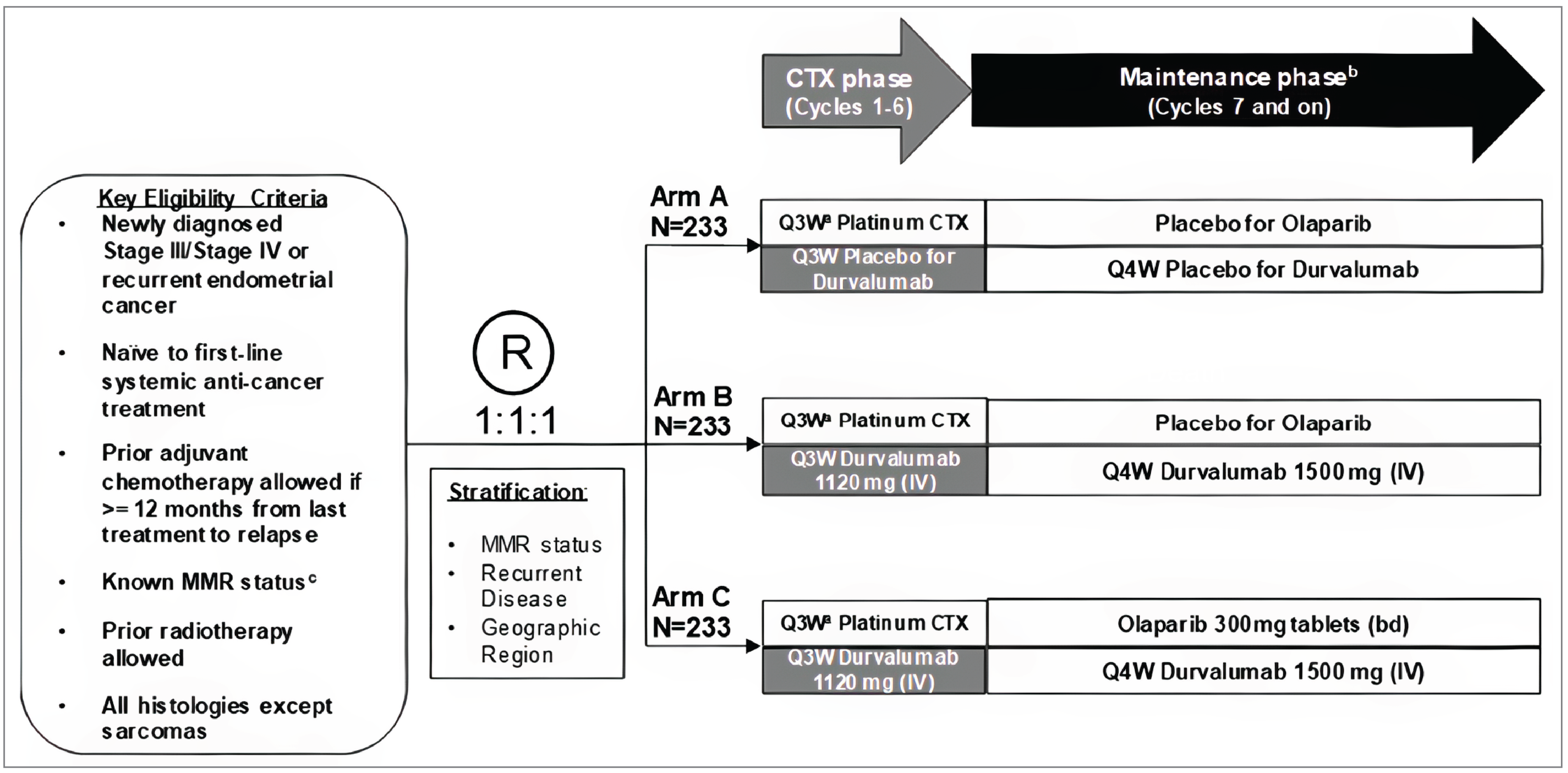 The image shows the study design for the ITT population in the DUO-E study. Patients were screened for the key eligibility criteria (newly diagnosed stage III or IV, or recurrent endometrial cancer; naive to first-line systemic anticancer treatment; prior adjuvant chemotherapy allowed if 12 months or more from the last treatment to relapse; known MMR status; prior radiotherapy allowed; all histologies except sarcomas) then randomized 1:1:1 to arm A (platinum chemotherapy plus placebo for durvalumab for 6 cycles, then placebo for olaparib plus placebo for durvalumab in the maintenance phase [cycles 7 and beyond]), arm B (platinum chemotherapy plus durvalumab for 6 cycles, then placebo for olaparib plus durvalumab in the maintenance phase [cycles 7 and beyond]), or arm C (platinum chemotherapy plus durvalumab for 6 cycles, then olaparib plus durvalumab in the maintenance phase [cycles 7 and beyond]). Randomization was stratified by MMR status, recurrent disease status, and geographic region.