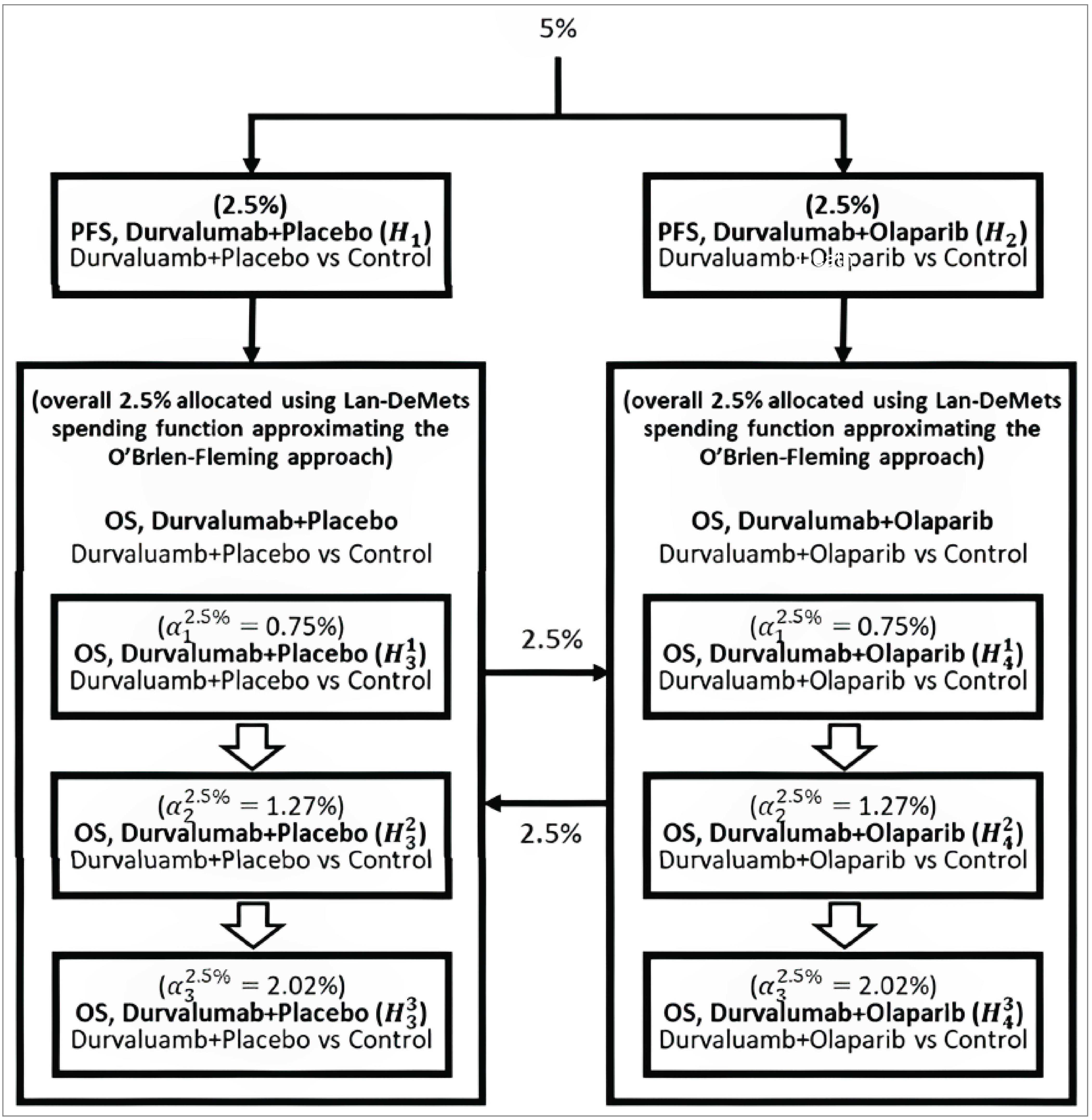 The figure depicts the multiple-comparisons strategy employed for the ITT analysis in the DUO-E study. A 5% alpha was allocated between 2 arms of 2.5% each (PFS for durvalumab plus placebo, and PFS for durvalumab plus olaparib). The 2.5% was allocated using the Lan DeMets spending function approximating the O’Brien-Fleming approach. If the PFS null hypothesis testing was significant, the test mass moved down the boxes in the figure to test OS. The 2.5% could also pass between the durvalumab plus placebo and durvalumab plus olaparib arms.
