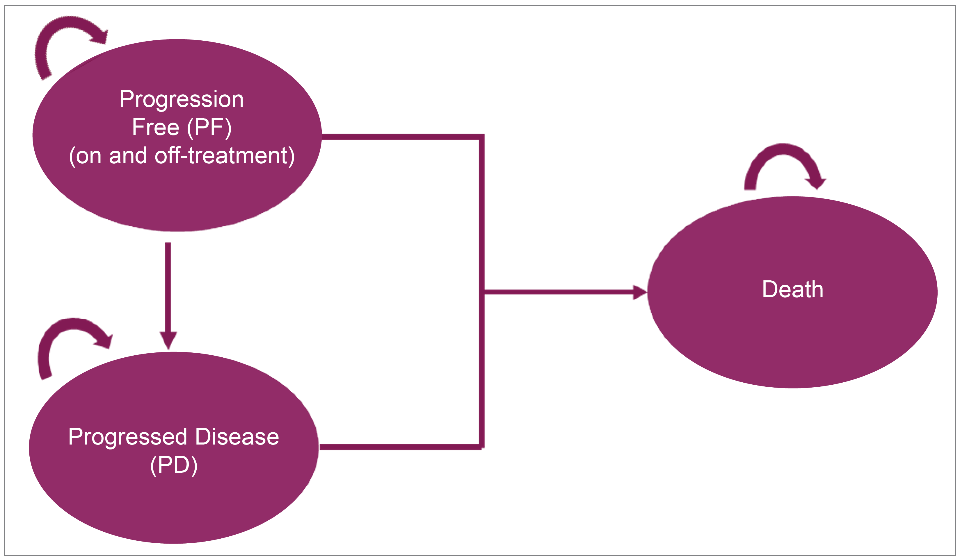 A model with 3 states: Progression Free (on and off treatment), Progressed Disease, and Death. Simulated patients can move from the Progression Free state to the Progressed Disease state or to the Death state. Patients in the Progressed Disease state can move to the Death state. Patients in the Death state remain there.