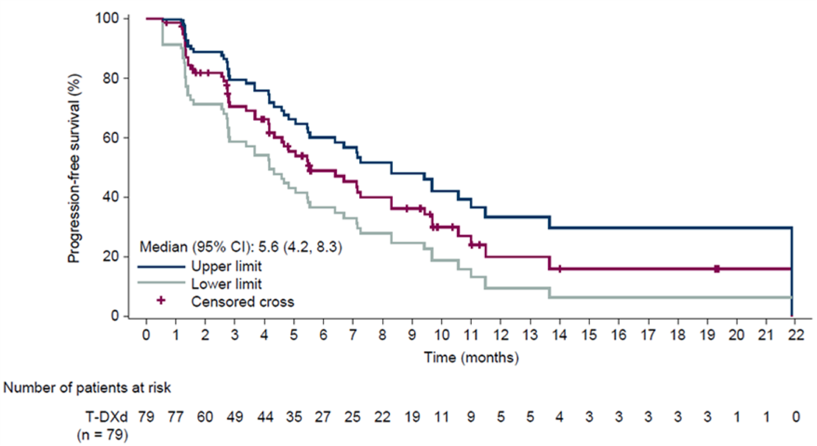 KM plots of PFS per ICR assessment in the FAS of the DESTINY-Gastric02 trial as of the data cut-off date of November 8, 2021. The vertical axis plots the event-free probability, and the horizontal axis plots time by months. The median PFS was 5.6 months (95% CI, 4.2 months to 8.3 months). The probabilities of being progression-free were 70.5% (95% CI, 58.7% to 79.5%) at 3 months, 48.9% (95% CI, 36.6% to 60.2%) at 6 months, 36.3% (95% CI, 24.5% to 48.1%) at 9 months, and 20.0% (95% CI, 9.4% to 33.3%) at 12 months.