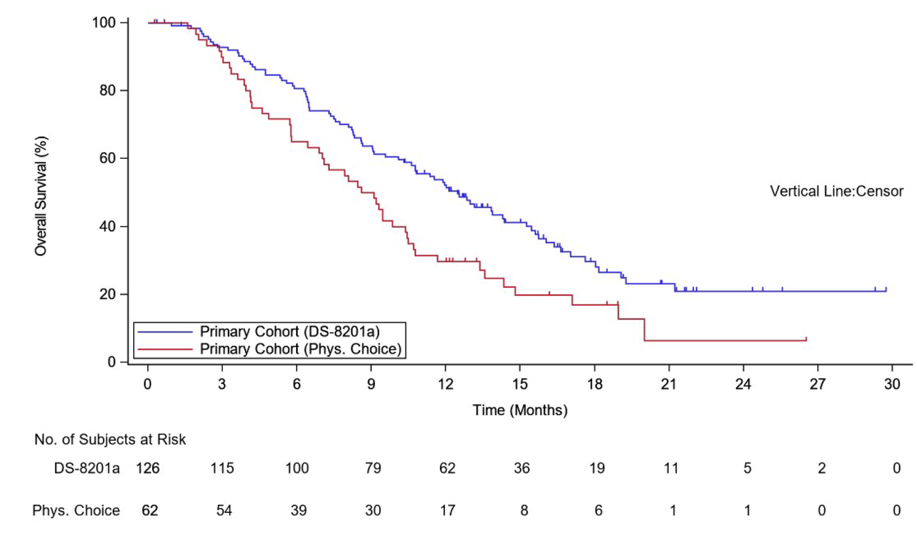 KM plots of OS in the ITT population of the DESTINY-Gastric01 trial as of the data cut-off date of June 3, 2020. The vertical axis plots the survival probability, and the horizontal axis plots time by months. The median OS durations were 12.5 months (95% CI, 10.3 months to 15.2 months) in the trastuzumab deruxtecan group and 8.9 months (95% CI, 6.4 months to 10.4 months) in the physician’s choice group. The estimated HR was 0.60 (95% CI, 0.42 to 0.86).