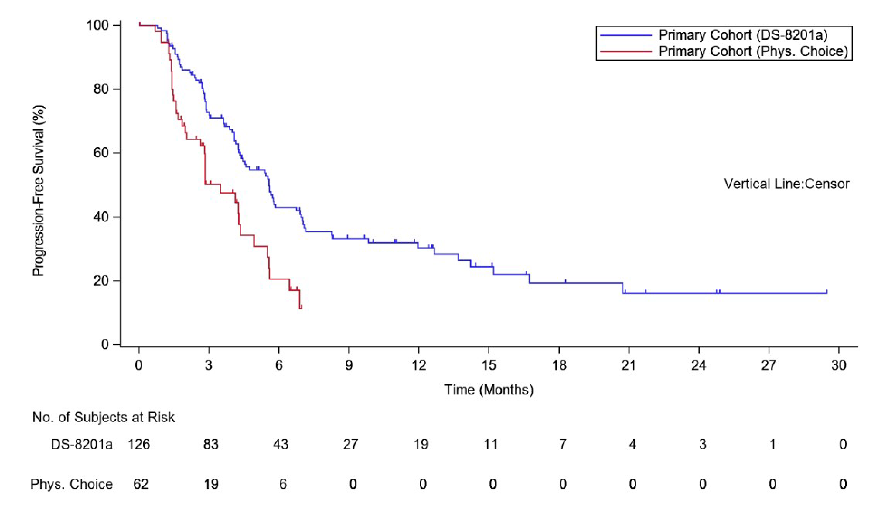 KM plots of PFS per ICR assessment in the ITT population of the DESTINY-Gastric01 trial as of the data cut-off date of June 3, 2020. The vertical axis plots event-free probability, and the horizontal axis plots time by months. The median PFS duration was 5.6 months (95% CI, 4.3 months to 6.9 months) in the trastuzumab deruxtecan group and 3.5 months (95% CI, 2.0 months to 4.3 months) in the physician’s choice group. The adjusted HR was 0.47 (95% CI, 0.31 to 0.71).