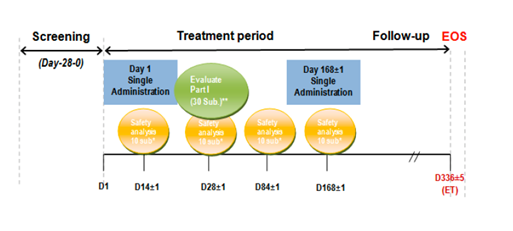A presentation of the study design of the FP01C-13-001study, which included a screening phase, a treatment phase, and a follow-up phase.