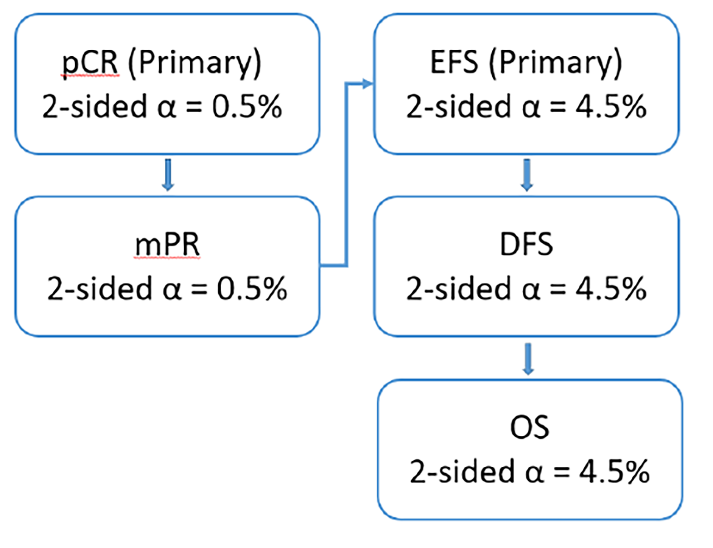This diagram describes the hierarchical multiple testing procedure from pCR testing using a 2-sided alpha of 0.5% (if achieving the alpha was recycled and MPR was tested) to EFS testing either using a 2-sided alpha of 4.5% (if pCR and/or MPR did not achieve significance) or a 2-sided alpha of 5.0% (if pCR and MPR achieved significance). If EFS achieved significance, DFS was tested using alpha recycling and finally, OS was tested once DFS achieved significance.
