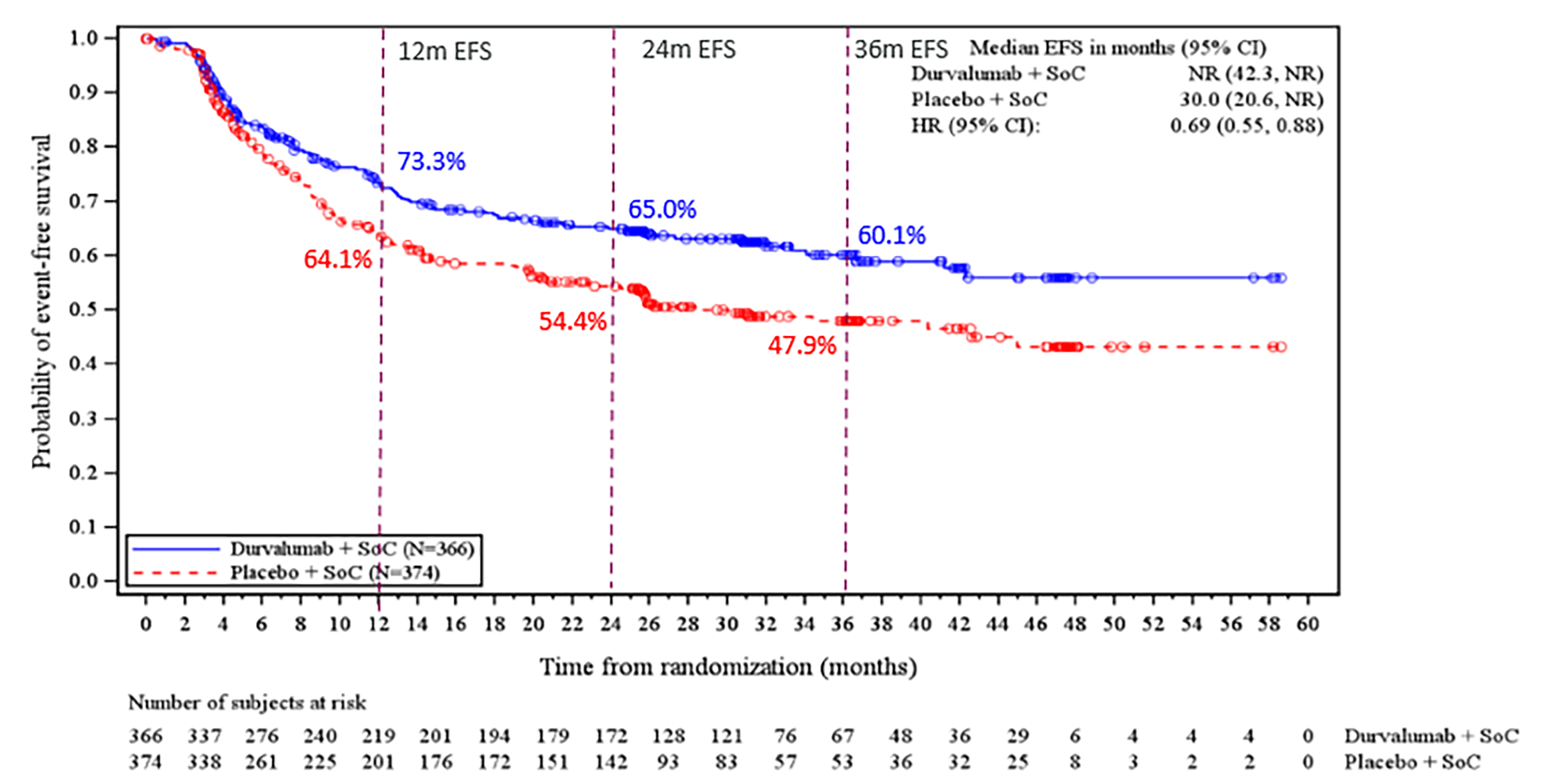 This graph shows that the perioperative durvalumab with neoadjuvant chemotherapy and placebo with neoadjuvant chemotherapy EFS curves separated at approximately 3 months after randomization through the remainder of follow-up. At the 12-month landmark analysis, the probability of being alive and event-free was 73.3% (95% CIs are not reported in the figure) for patients in the perioperative durvalumab with neoadjuvant chemotherapy arm compared with 64.1% for patients in the placebo with neoadjuvant chemotherapy arm. The probabilities at 24 months were 65.0% for patients in the perioperative durvalumab with neoadjuvant chemotherapy arm compared to 54.4% for patients in the placebo with neoadjuvant chemotherapy arm and at 36 months were 60.1% for patients in the perioperative durvalumab with neoadjuvant chemotherapy arm compared to 47.9% for patients in the placebo with neoadjuvant chemotherapy arm.