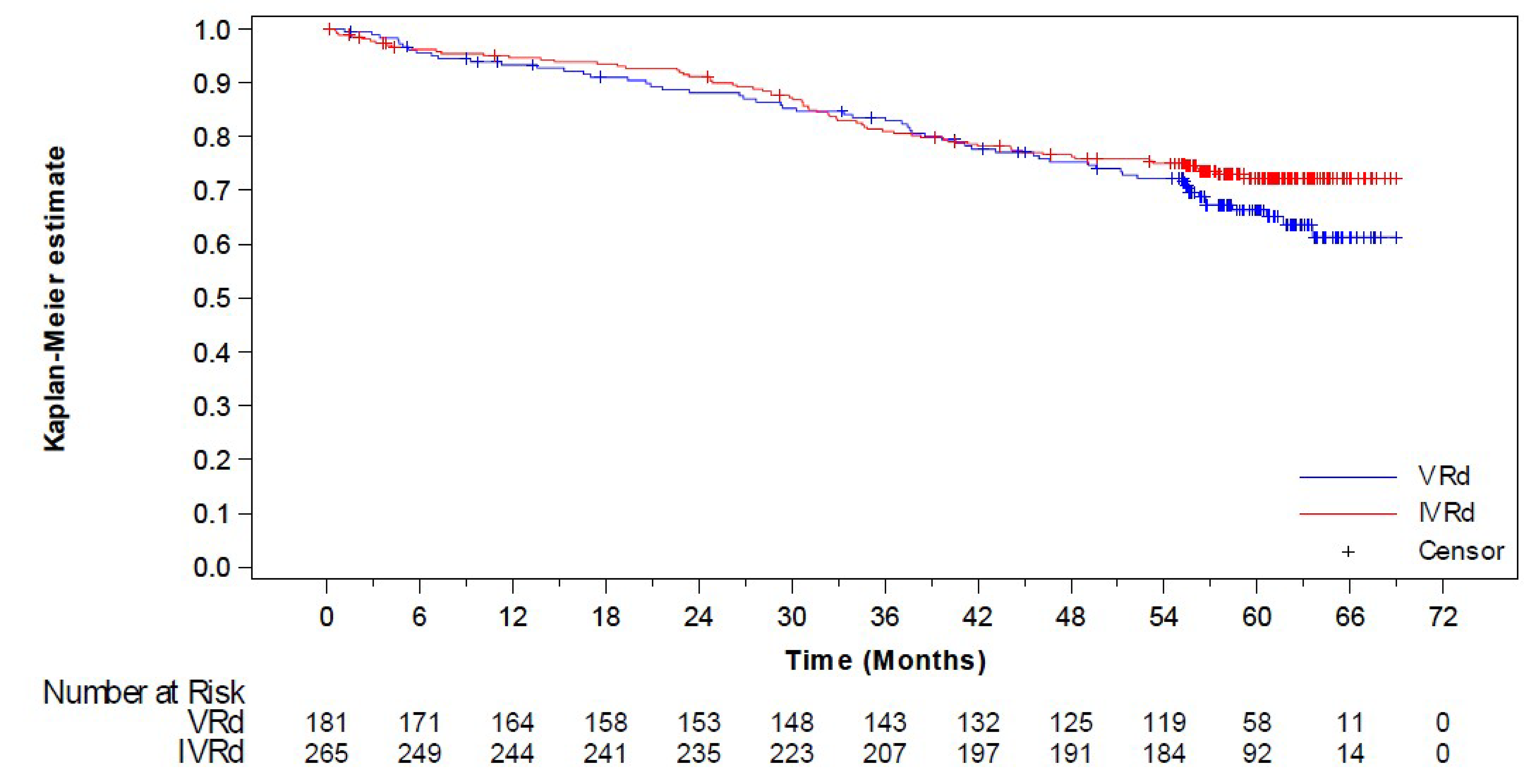 The KM curves followed a similar trajectory (and consequently crossed at times) for most of the follow-up period and began to separate after 54 months. There were few patients remaining at risk beyond 60 months of follow-up.