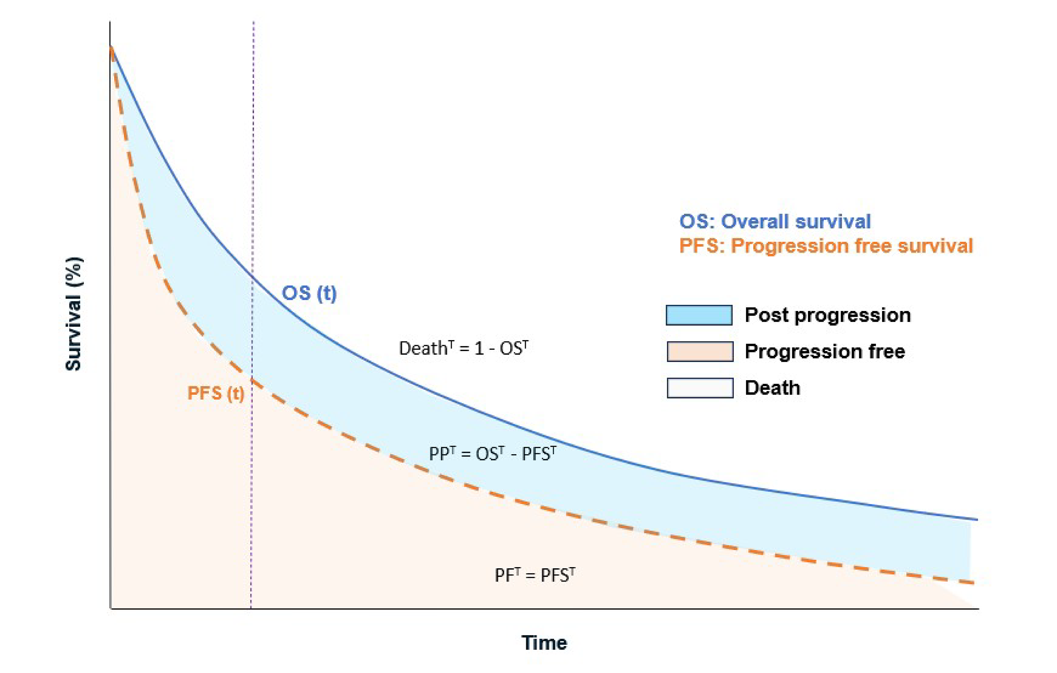 This line graph illustrates survival curves over time, showing key survival metrics used in oncology: OS and PFS. The curve for OS represents the proportion of patients who are alive at each time point, while the curve for PFS represents the proportion of patients who have not experienced disease progression or death. The space between the 2 curves indicates the postprogression period, where patients have progressed but remain alive. Below the curves, distinct survival states are highlighted: PFS, postprogression survival, and death. Mathematical relationships are also noted, such as OS(t) minus PFS(t) representing the postprogression period and death(t) calculated as 1 minus OS(t). The figure emphasizes the progression of survival states over time and the relationship between key end points.