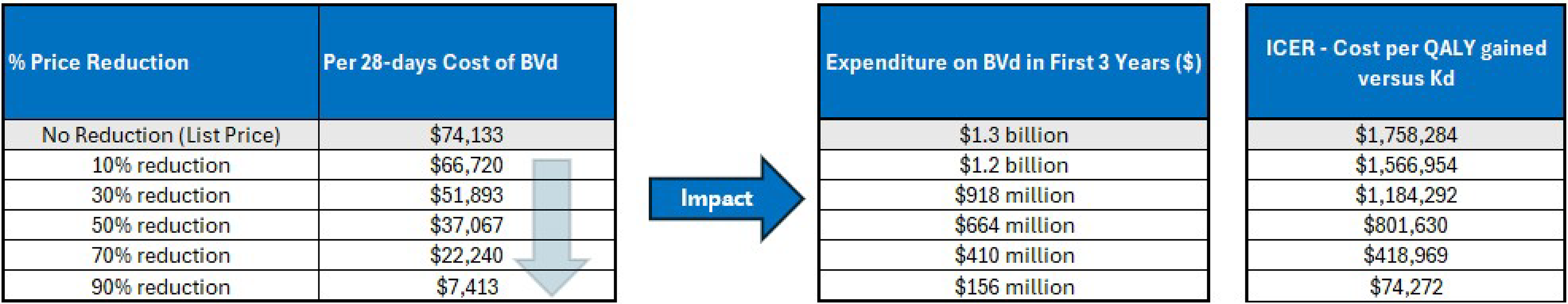 This is a set of 3 tables showing the impact of price reductions on the annual cost of BVd, the expenditure on BVd in the first 3 years of reimbursement, and the estimated cost-effectiveness of BVd in terms of costs per QALY gained.