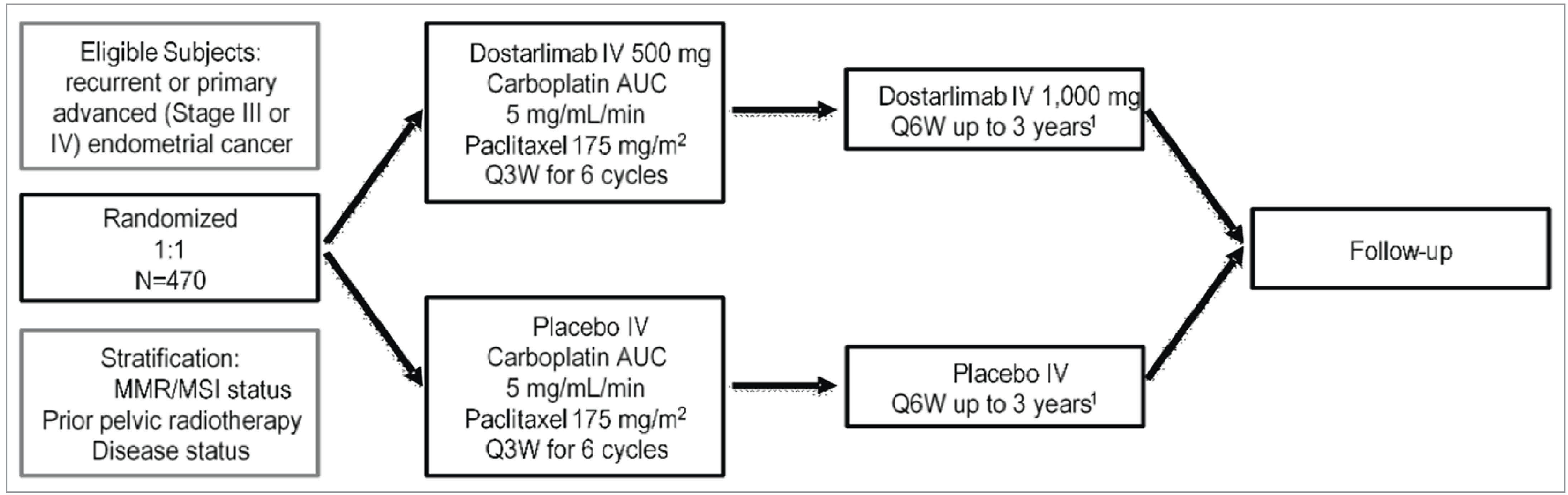 Patients with primary advanced or first recurrent endometrial cancer were randomized in a 1-to-1 ratio to receive dostarlimab IV infusion plus carboplatin-paclitaxel followed by dostarlimab monotherapy or placebo plus carboplatin-paclitaxel followed by placebo.