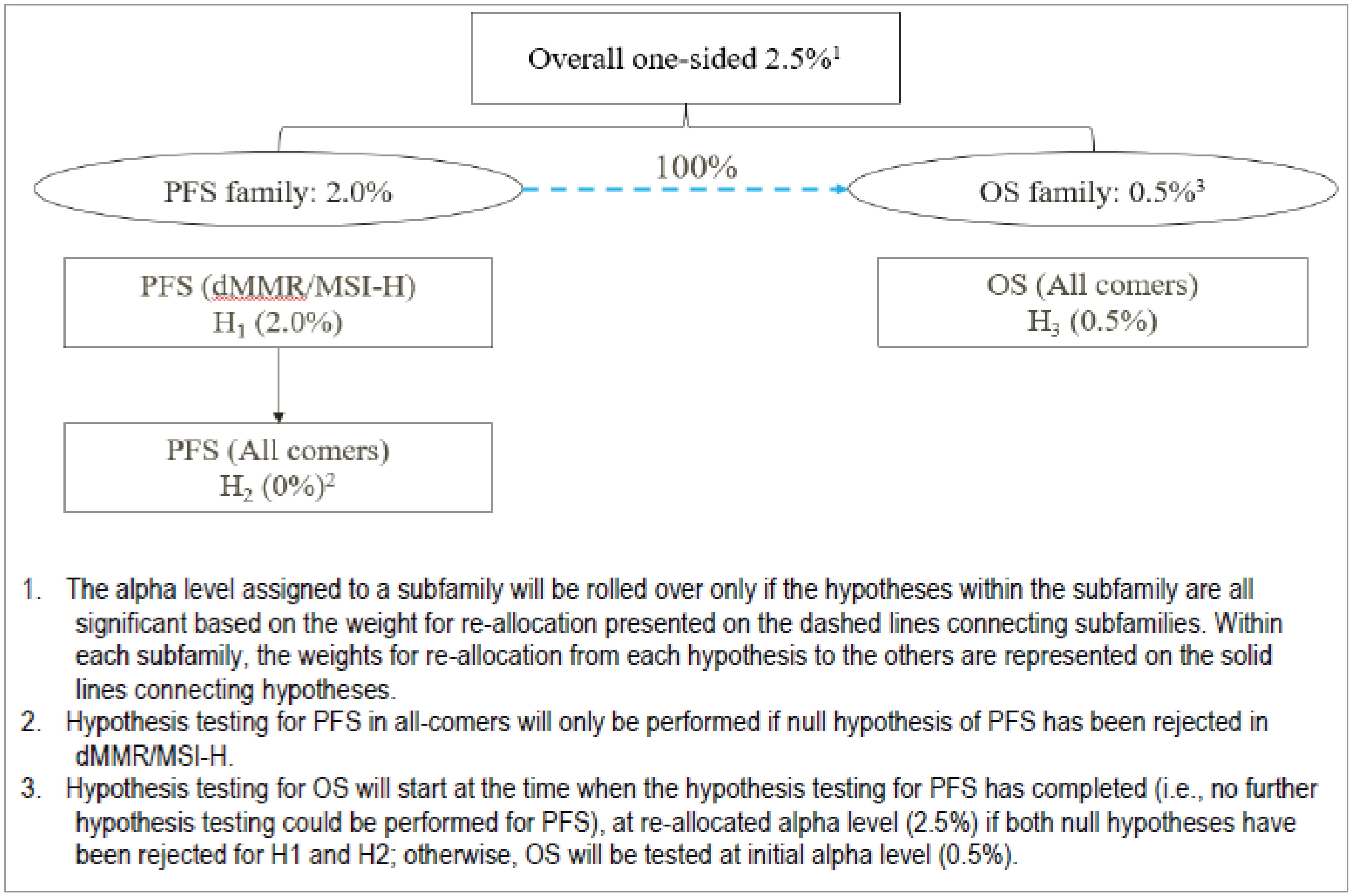 Part 1 of the trial used the graphical method to provide multiplicity control for multiple hypotheses as well as interim analyses. The initial 1-sided alpha allocation for PFS and OS is depicted using family-wise type I error controlled at 2.5%. Hypotheses were presented as nodes in squares and divided into 2 subfamilies presented in ellipsoids. Weights for reallocation from each family or hypothesis to the others are represented on the lines connecting the hypotheses.