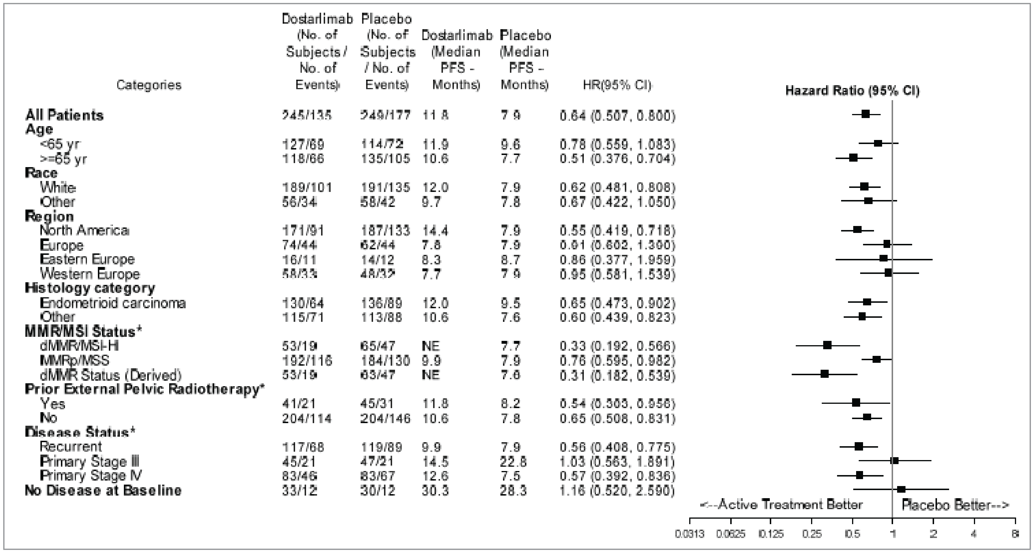The efficacy results for PFS were generally consistent across the subgroup analyses of interest in favour of dostarlimab plus carboplatin-paclitaxel. This included MMR and/or MSI status at baseline, age, and histology. However, there was some inconsistency in effects across the disease status subgroup.