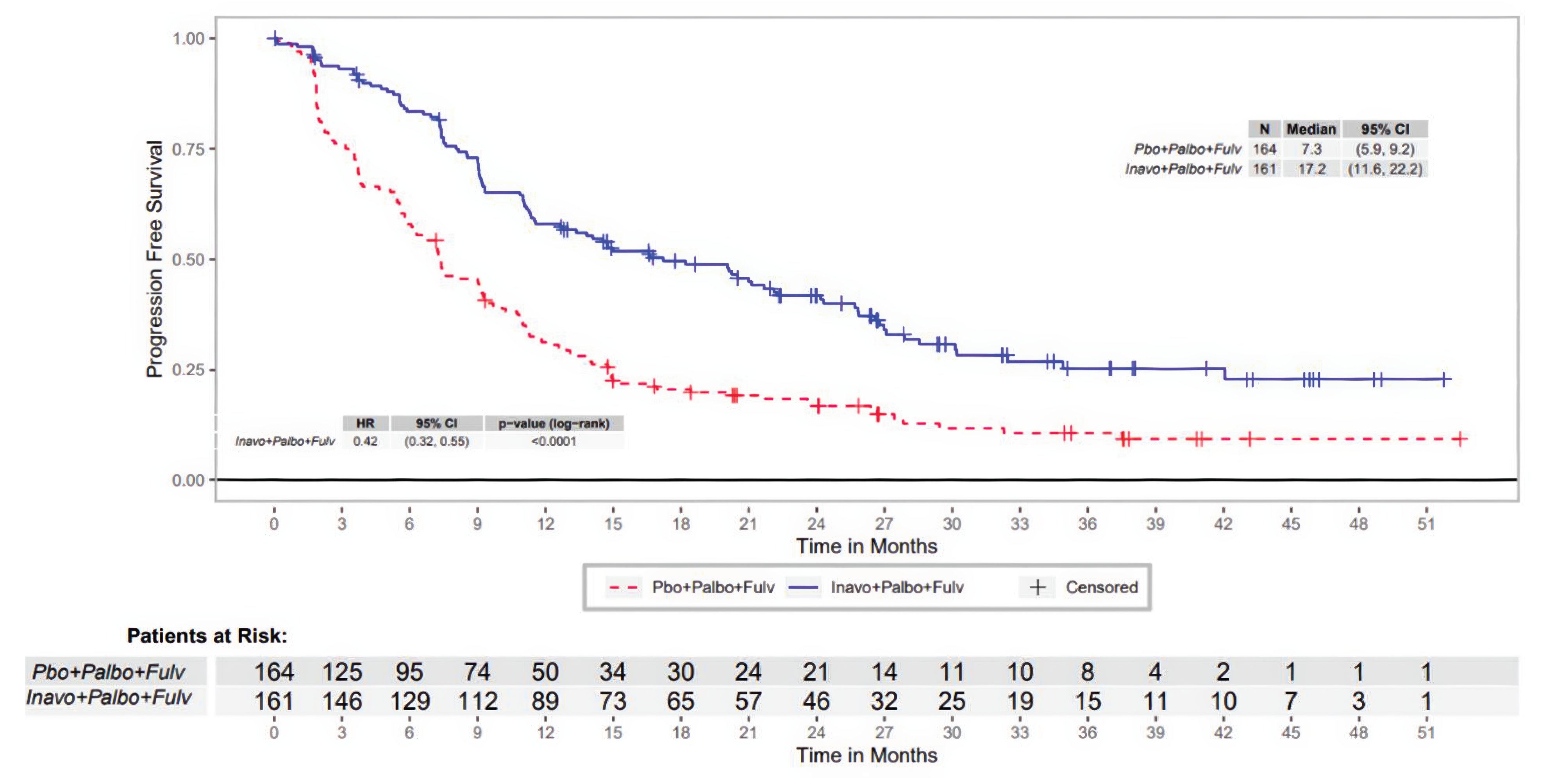 The KM plot displays PFS over time in the INAVO120 trial, comparing INA + PAL + FUL versus PBO + PAL + FUL. The y-axis represents PFS, while the x-axis represents time in months. The plot shows that INA + PAL + FUL delays disease progression compared to PBO + PAL + FUL. The KM curves begin to separate at approximately 2 months and stay parallel to the end of follow-up at 51 months. The number of patients at risk declines over time to the end of follow-up, with less than 50 patients per group remaining at 24 months.