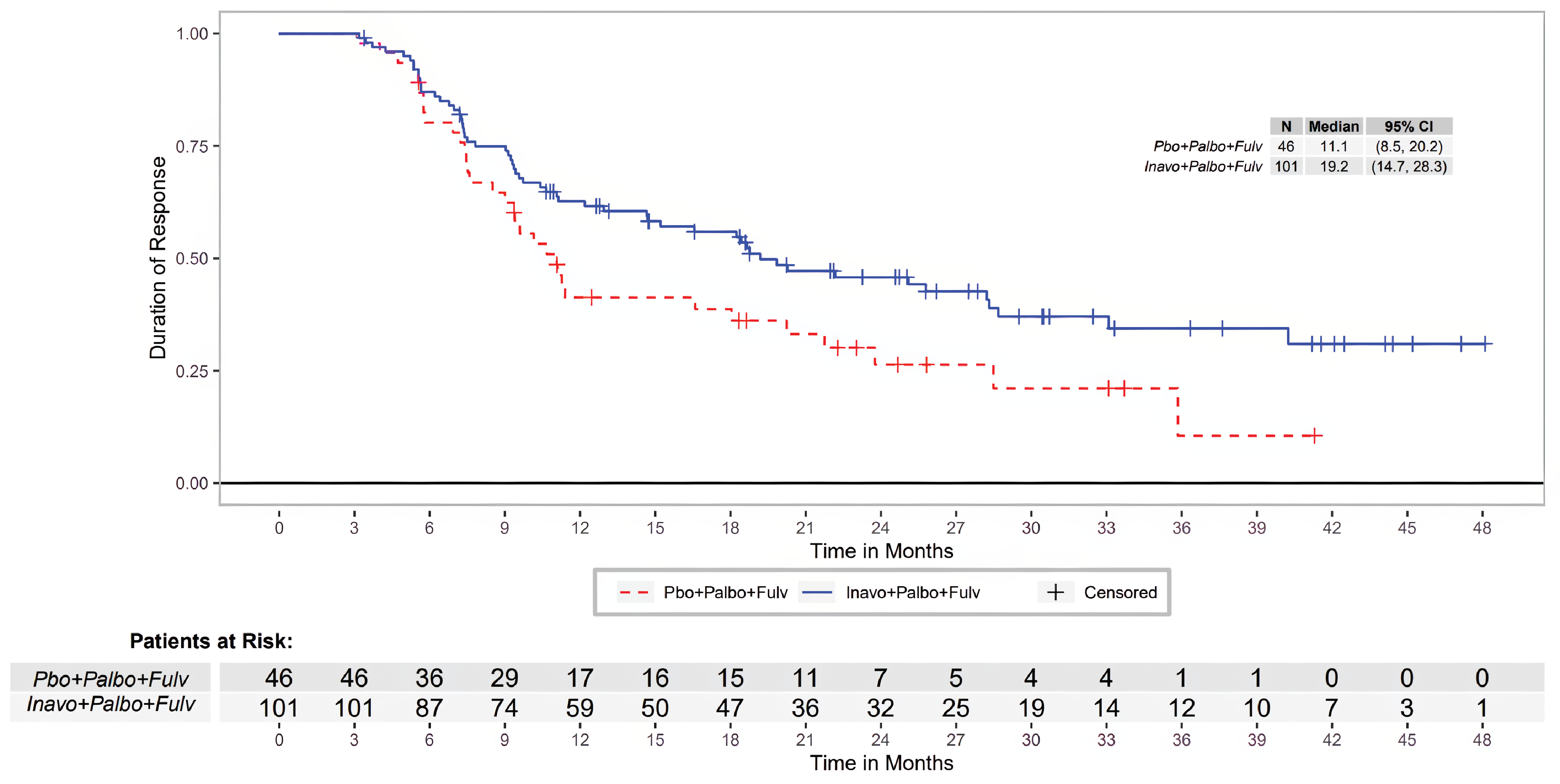 The KM plot displays duration of response over time in the INAVO120 trial, comparing INA + PAL + FUL versus PBO + PAL + FUL. The y-axis represents duration of response, while the x-axis represents time in months. The KM curves begin to separate at approximately 6 months but appear to converge without crossing soon afterward and, from month 9 onwards, are separated in a parallel fashion. The number of patients at risk was small in the PBO + PAL + FUL group (starting with 46 patients and no patients at month 42) and declined over time to the end of follow-up, with less than 100 patients per group remaining at 6 months.
