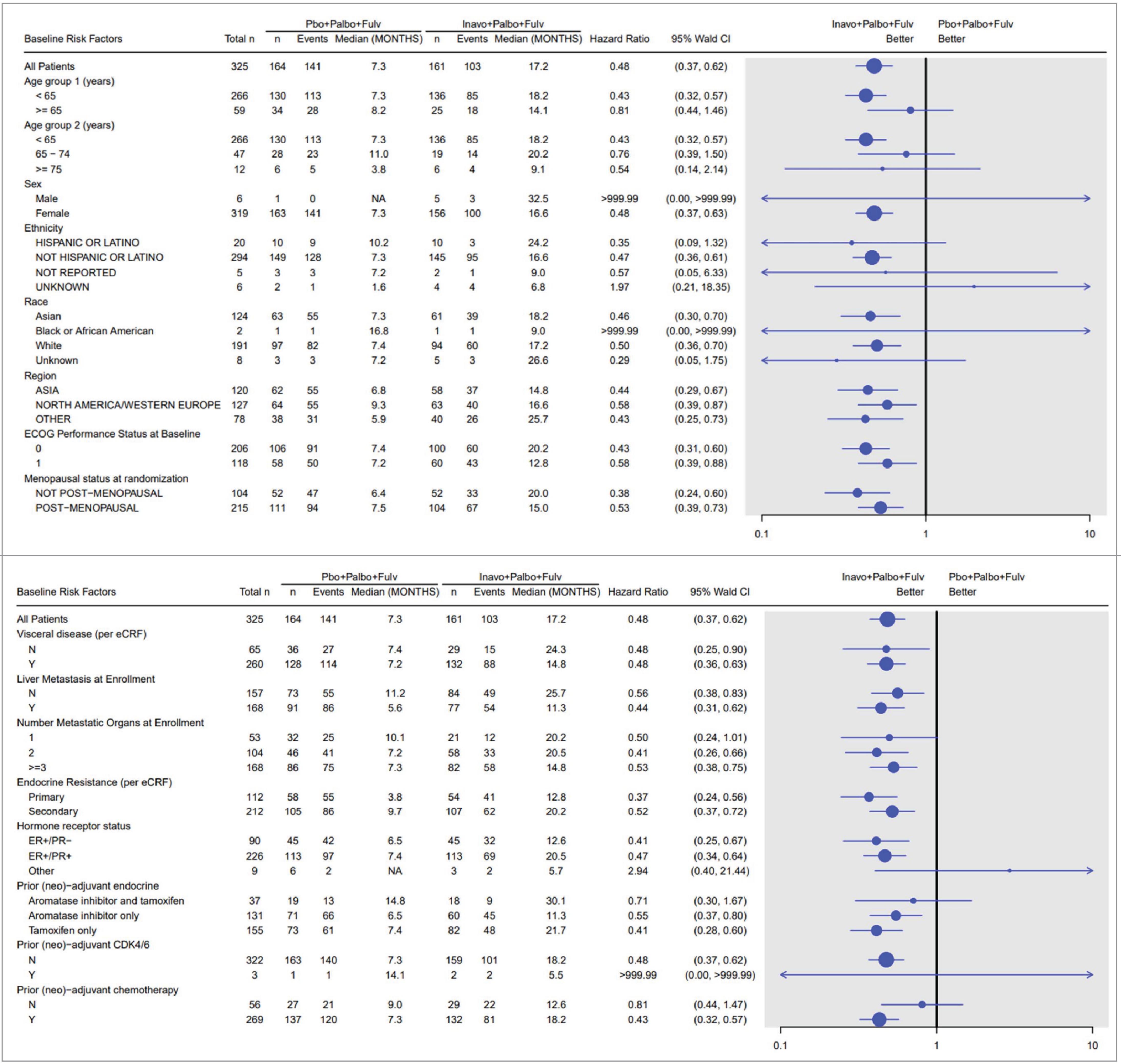 The forest plots display HRs with 95% CIs for subgroup analysis of investigator-assessed PFS from the INAVO120 trial, comparing INA + PAL + FUL versus PBO + PAL + FUL. The estimated effects in most subgroups are consistent with the main analysis. For patients aged 65 years or older, those not previously treated with adjuvant or neoadjuvant chemotherapy, and those previously treated with an aromatase inhibitor and tamoxifen, the point estimates suggested a smaller benefit, with wide 95% CIs spanning the null.
