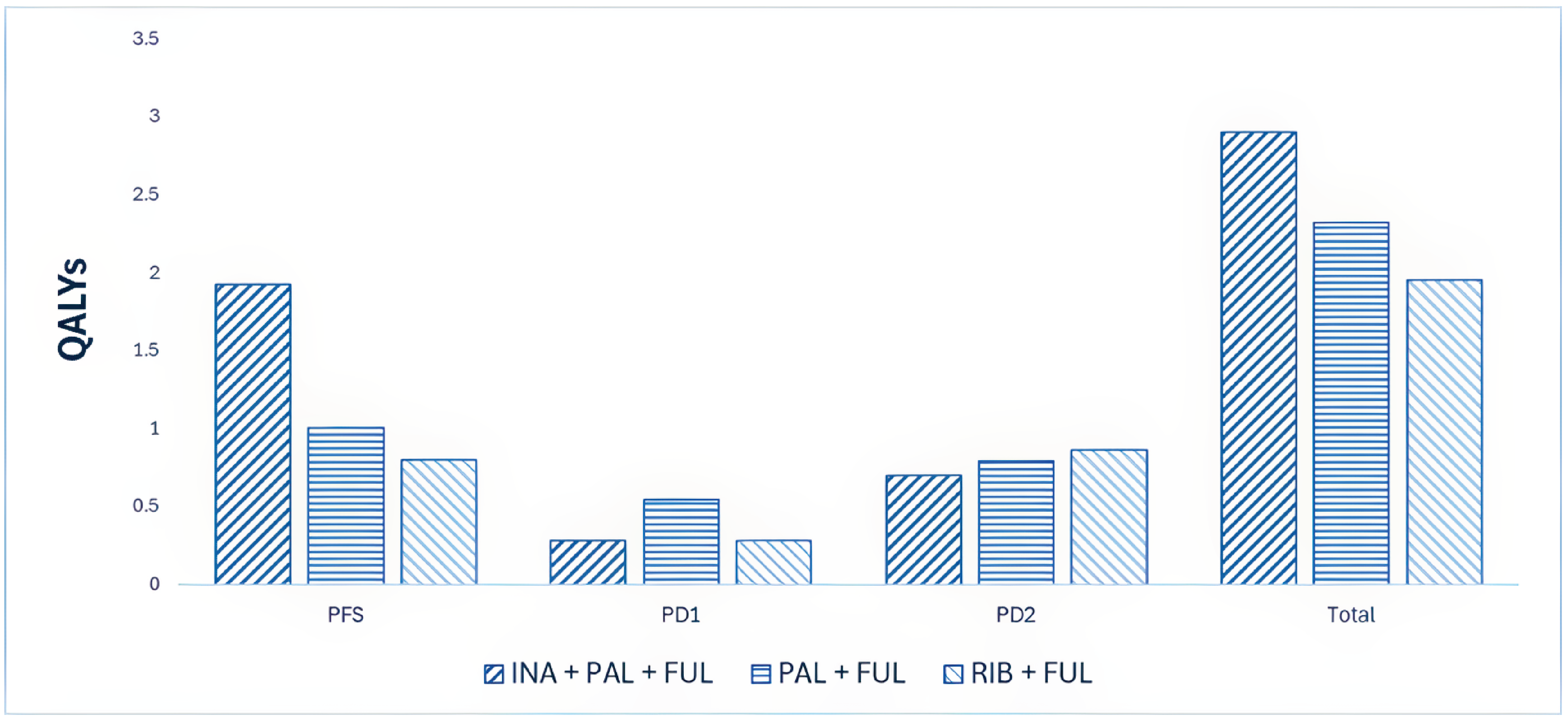 This bar graph shows the disaggregated impact of INA + PAL + FUL versus PBO + PAL + FUL and RIB + FUL on patient health. INA + PAL + FUL is predicted to result in 0.62 and 0.96 additional QALYs per patient relative to PBO + PAL + FUL and RIB + FUL, respectively, over the lifetime horizon. Most QALYs are generated in the PFS (on treatment) health state.