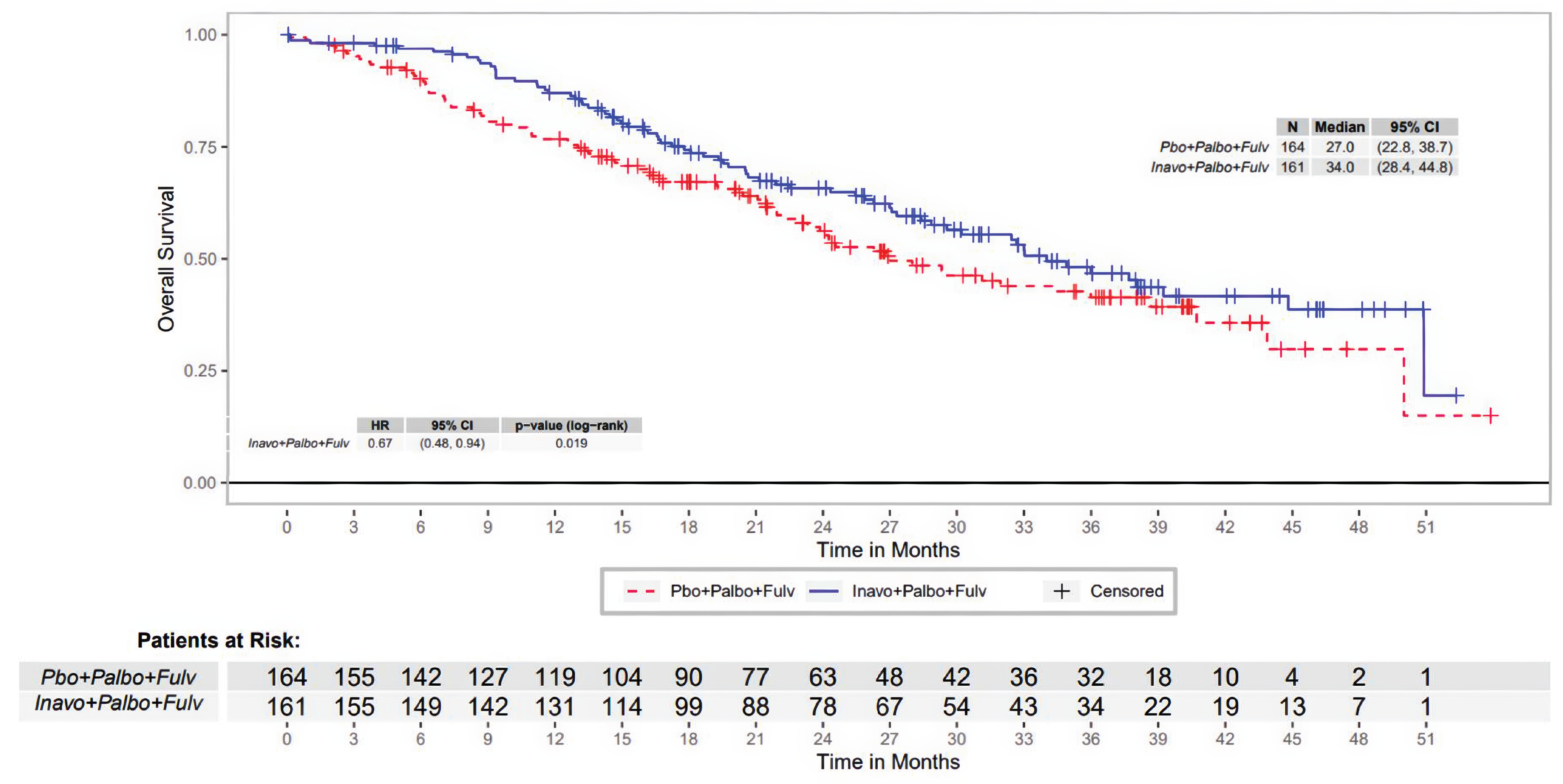 The KM plot displays OS over time in the INAVO120 trial, comparing INA + PAL + FUL versus PBO + PAL + FUL. The y-axis represents OS, while the x-axis represents time in months. The KM curves begin to separate at approximately 3 months and stay somewhat parallel until 18 months, when the PBO + PAL + FUL curve starts to approach the INA + PAL + FUL curve. From month 21 onwards, the curves begin to separate in a similarly parallel fashion, before beginning to converge around 39 months. The number of patients at risk declines over time to the end of follow-up, with less than 50 patients per group remaining at 33 months.