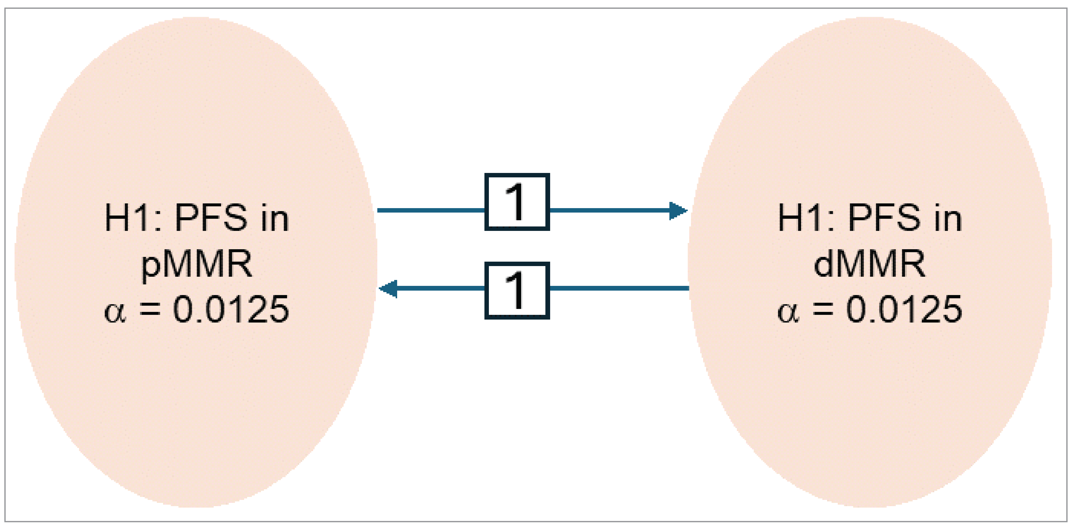 If the null hypothesis testing for PFS in the pMMR group was rejected before the dMMR group was tested, then all of the alpha (a total of 0.0125) would be forwarded to the dMMR group.