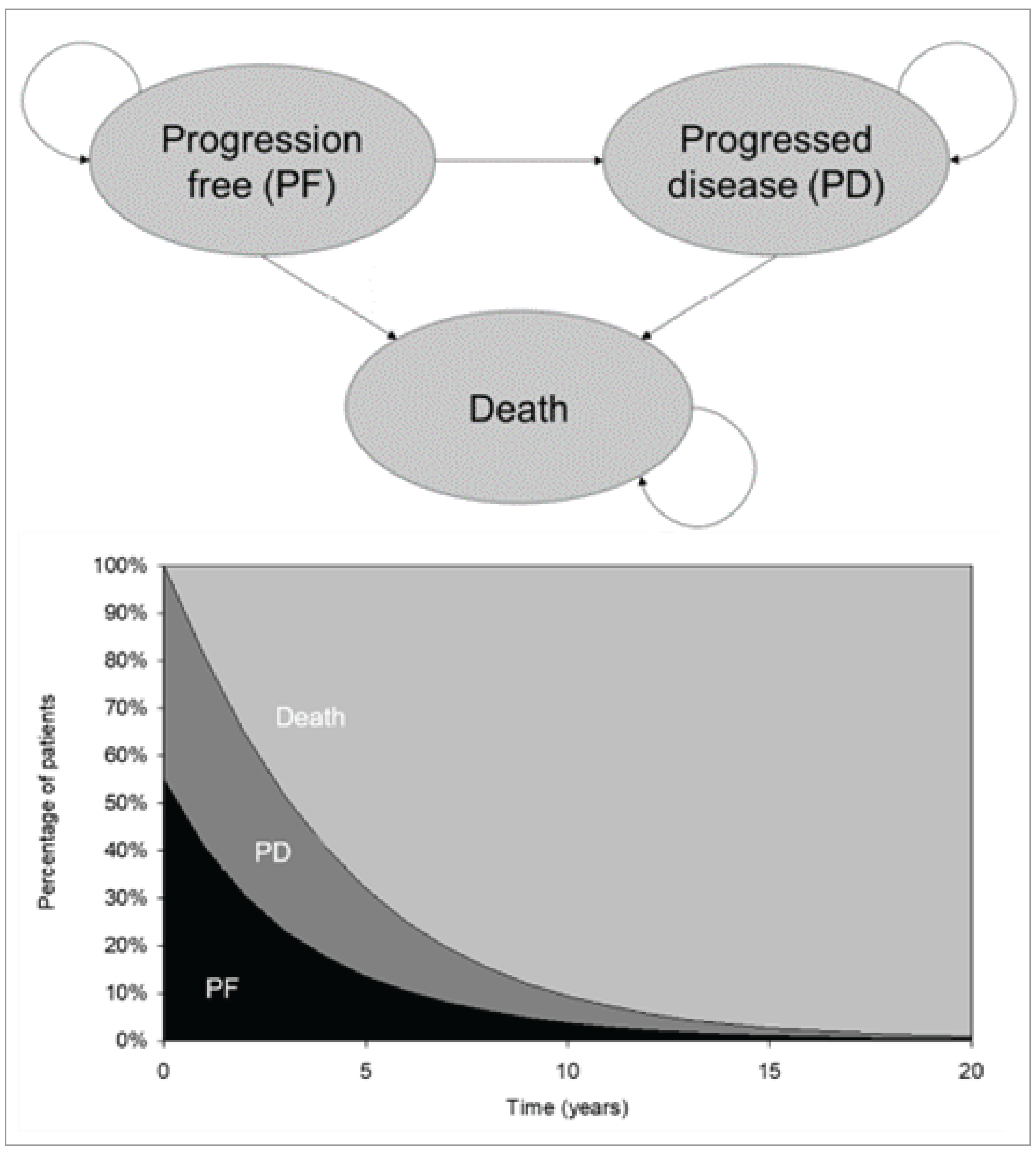 A PSM model in which patients are partitioned into progression-free, progressed-disease, and death. All patients entered the model as progression-free.