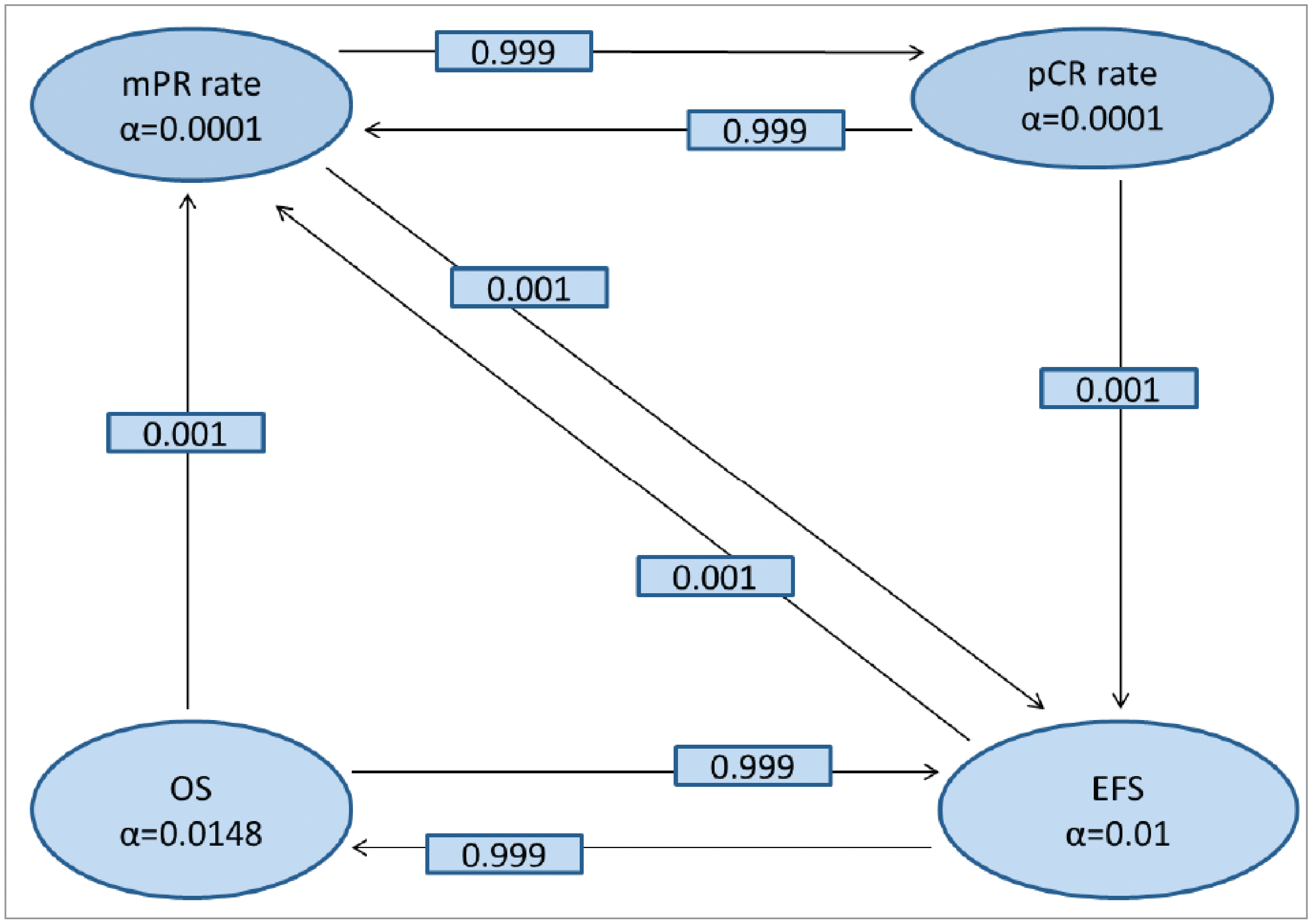 A diagram depicting the multiplicity assessment using EFS, OS, major pathological response, and pCR rates.