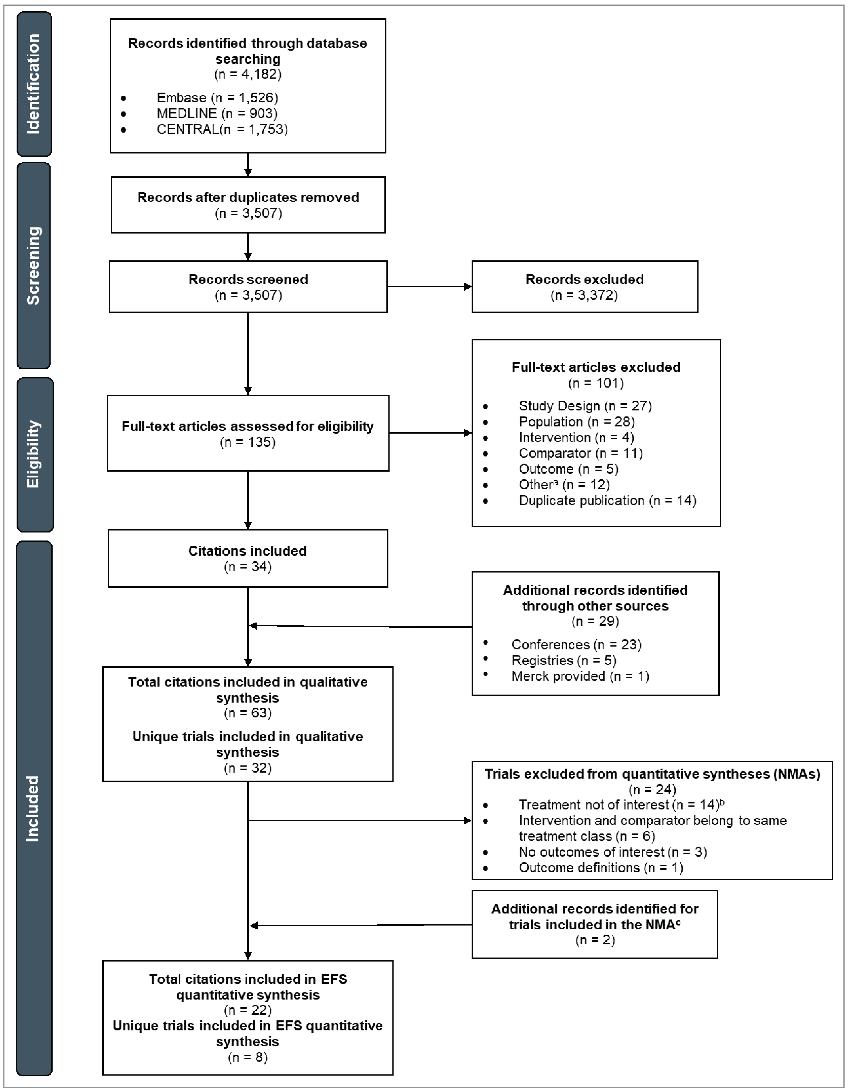 A PRISMA flow diagram showing the flow of studies in a systematic review, from top to bottom, from the identification, screening, and eligibility of studies, to those included.