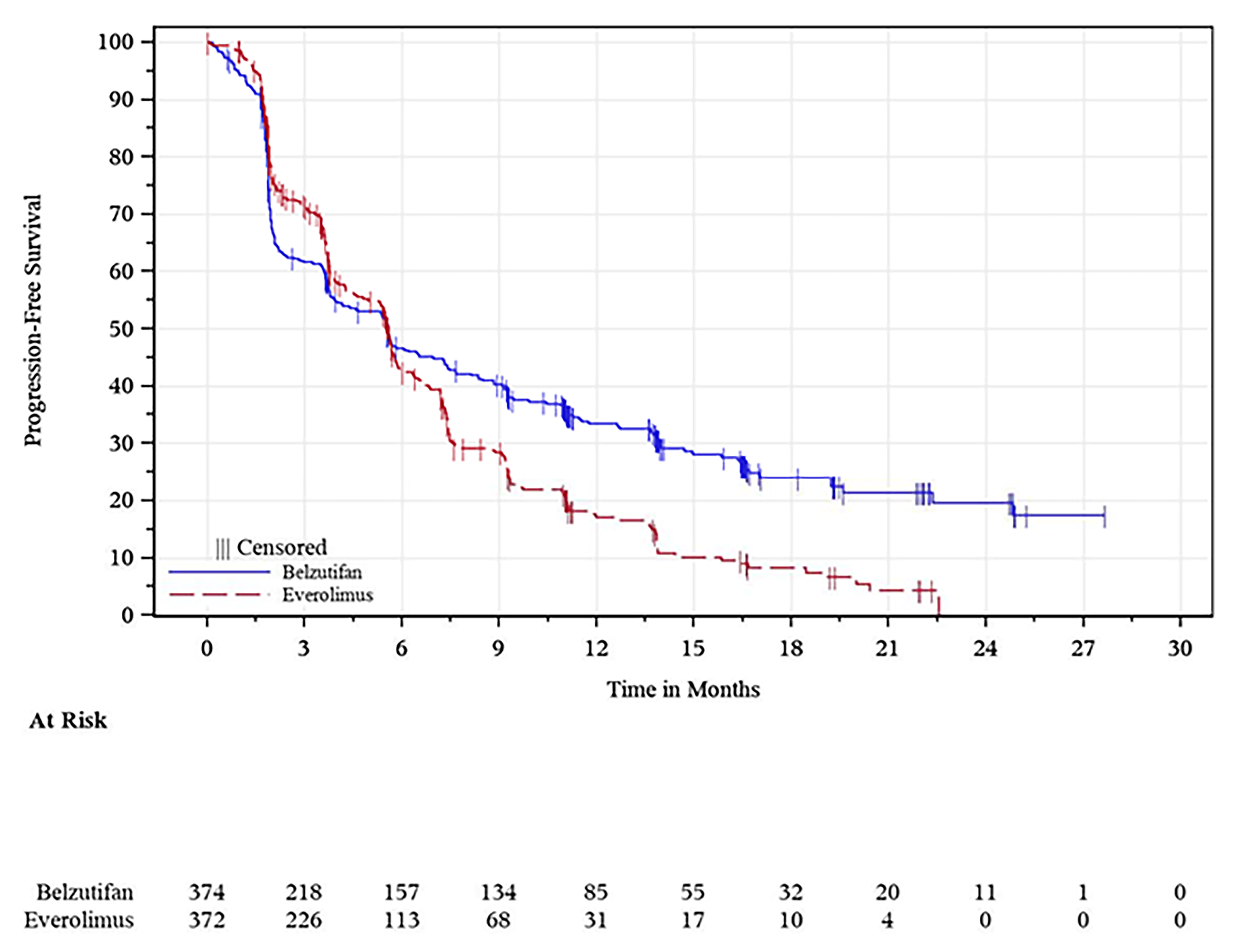 Kaplan-Meier graph of progression-free survival per RECIST 1.1 by blinded independent central review for the belzutifan and everolimus groups for 0 months to 30 months of follow-up for the intention-to-treat population (data cut-off: November&nbsp;1, 2022). Between 0 months and 6 months, the everolimus curve is above the belzutifan curve, with convergence occurring at approximately 1.5 months, 3.75 months, and 6 months. The curves then diverge at approximately 6 months, with the belzutifan curve above the everolimus curve. The curves remain separated until the end of follow-up.