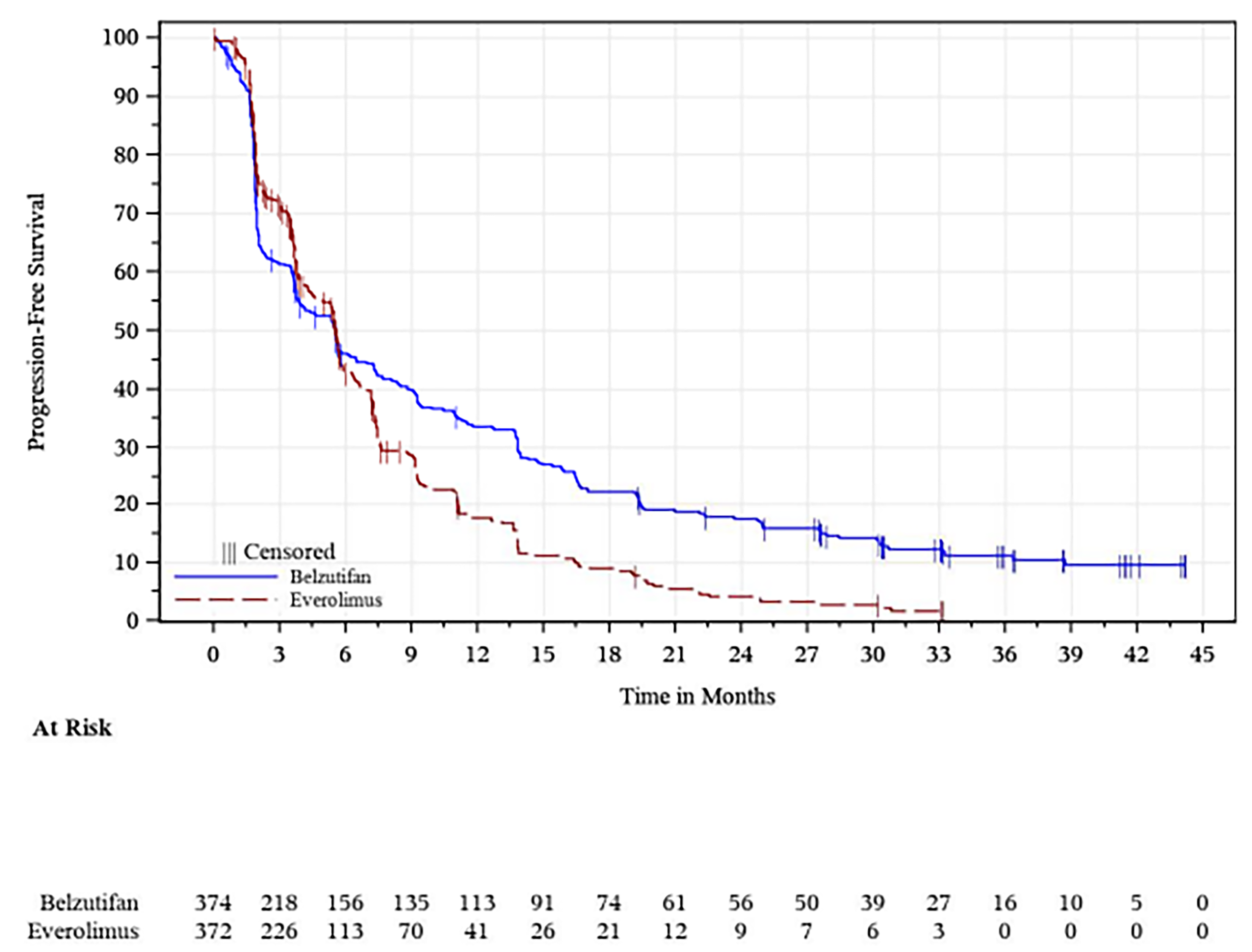 Kaplan-Meier graph of progression-free survival per RECIST 1.1 by blinded independent central review in the belzutifan and everolimus groups for 0 months to 45 months of follow-up in the intention-to-treat population (data cut-off: April&nbsp;15, 2024). Between 0 months and 6 months, the everolimus curve is above the belzutifan curve, with convergence occurring at approximately 1.5 months, 3.75 months, and 6 months. The curves then diverge at approximately 6 months, with the belzutifan curve above the everolimus curve. The curves remain separated until the end of follow-up.