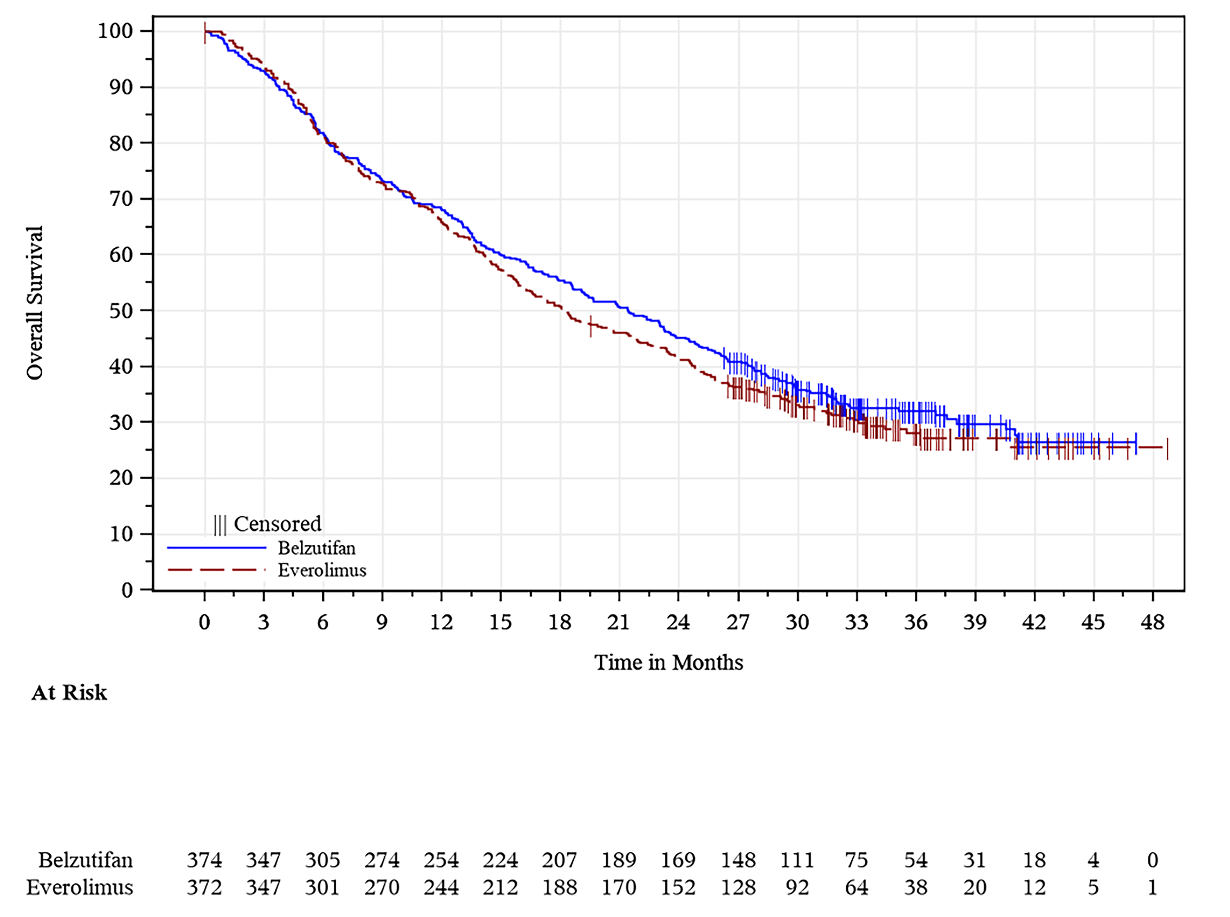 Kaplan-Meier graph of overall survival in the belzutifan and everolimus groups for 0 months to 48 months of follow-up for the intention-to-treat population (data cut-off: April&nbsp;15, 2024). Between 0 months and 6 months, the everolimus curve is above the belzutifan curve, whereas the belzutifan curve is above the everolimus curve between 6 months and 10.5 months. However, the curves remain close between 0 months and 10.5 months. The curves then diverge at approximately 10.5 months, with the belzutifan curve above the everolimus curve. The curves remain separated until the end of follow-up.