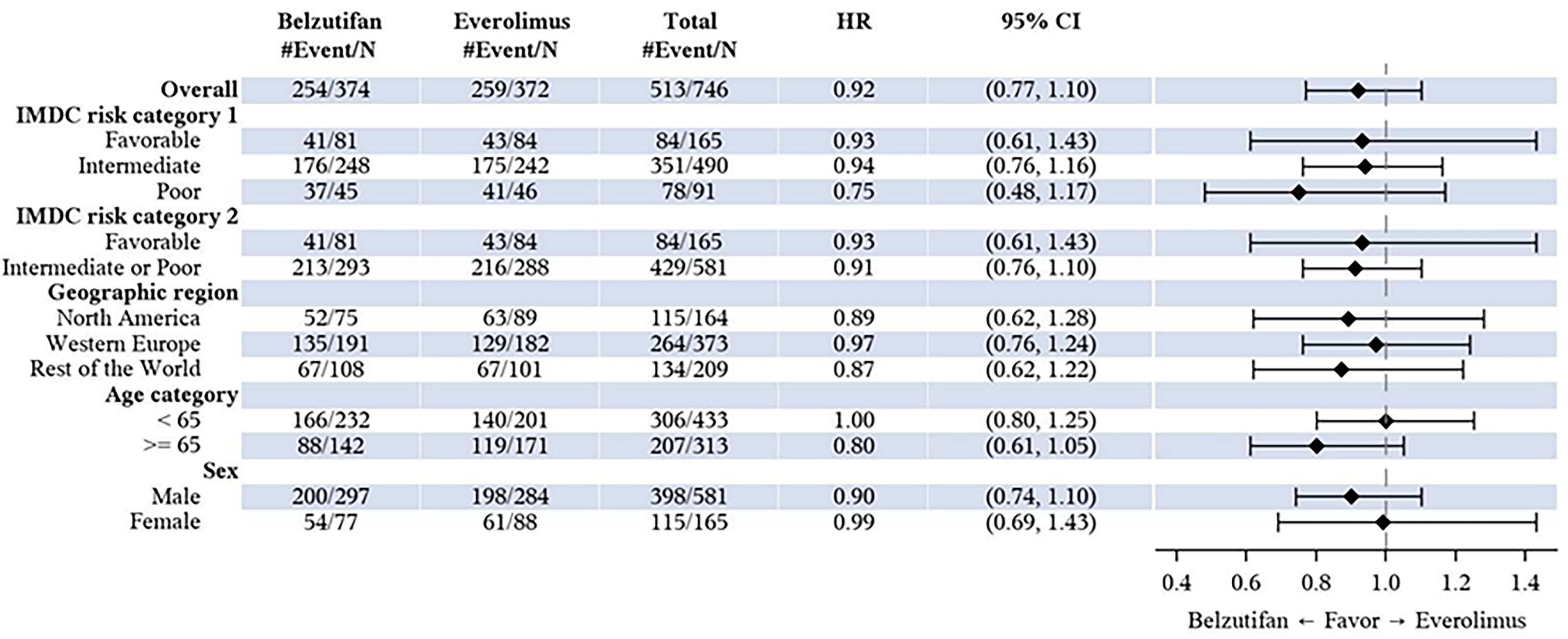 A forest plot comparing overall survival between belzutifan and everolimus across various subgroups for the intention-to-treat population at interim analysis 2 (data cut-off: April&nbsp;15, 2024). Subgroups presented here include IMDC risk categories, geographic regions, age groups, and sex. The overall hazard ratio is 0.92 (95% confidence interval, 0.77 to 1.10), favouring belzutifan.