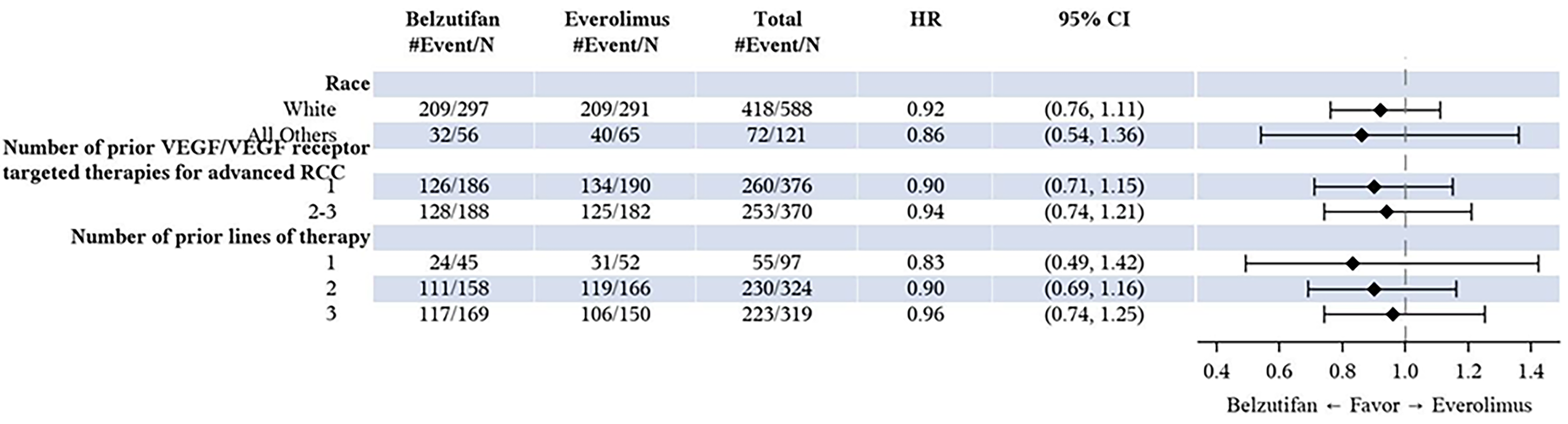 A continuation of a forest plot comparing overall survival between belzutifan and everolimus across various subgroups for the intention-to-treat population at interim analysis 2 (data cut-off: April 15, 2024). Subgroups presented here include race, number of prior VEGF and VEGF receptor–targeted therapies for advanced RCC, and number of prior lines of therapy.