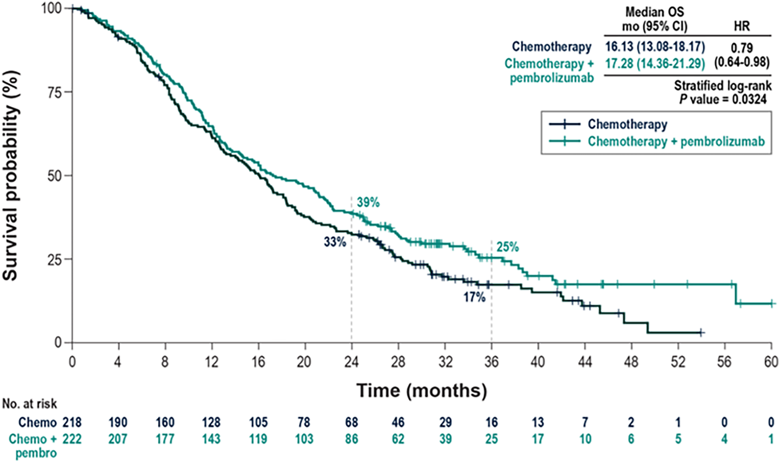 The Kaplan-Meier plot displays OS over time for the ITT population in the KEYNOTE-483 trial, comparing pembrolizumab plus chemotherapy versus chemotherapy alone. The y-axis represents the probability of survival, while the x-axis represents time in months. The 2 survival curves show that pembrolizumab plus chemotherapy is associated with a higher probability of survival over time. The Kaplan-Meier curves began to separate at approximately 18 months and stayed somewhat parallel until 38 months when the pembrolizumab plus chemotherapy curve started to approach the chemotherapy curve again. The number of patients that remained at 36 months was small (fewer than 30 patients per group) and continued to decline to the end of follow-up at month 60.