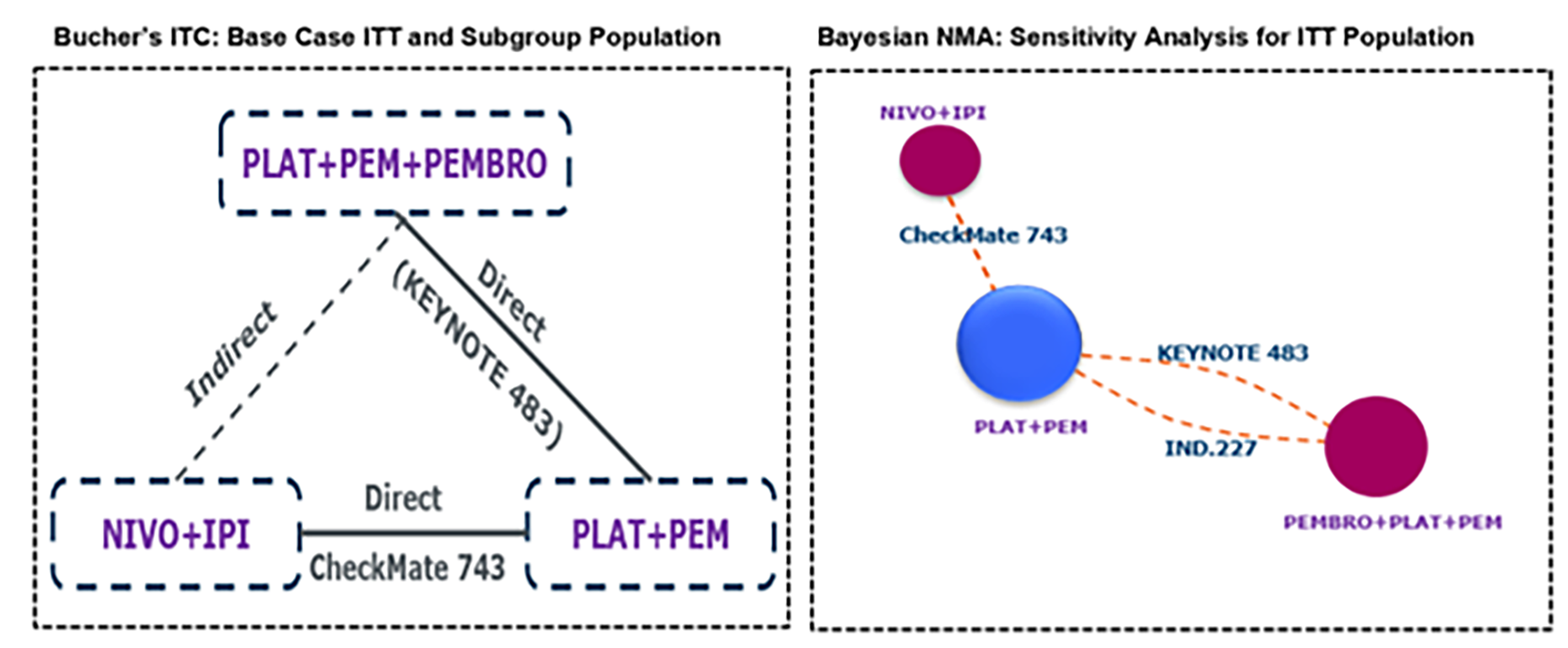 Two network diagrams are presented. The left panel illustrates the triangular network for the Bucher ITC base-case analysis, with nodes representing pembrolizumab plus chemotherapy, nivolumab-ipilimumab, and chemotherapy alone. The direct evidence link between pembrolizumab plus chemotherapy versus chemotherapy alone is derived from the KEYNOTE-483 trial, while the link between nivolumab-ipilimumab and chemotherapy alone is informed by the CheckMate 743 trial. The right panel depicts the network for the Bayesian NMA sensitivity analysis, where chemotherapy alone serves as the central node, connecting separately to pembrolizumab plus chemotherapy and nivolumab-ipilimumab. While the same trials provide direct evidence, the phase II IND.227 trial additionally informs the connection between chemotherapy alone and pembrolizumab plus chemotherapy.