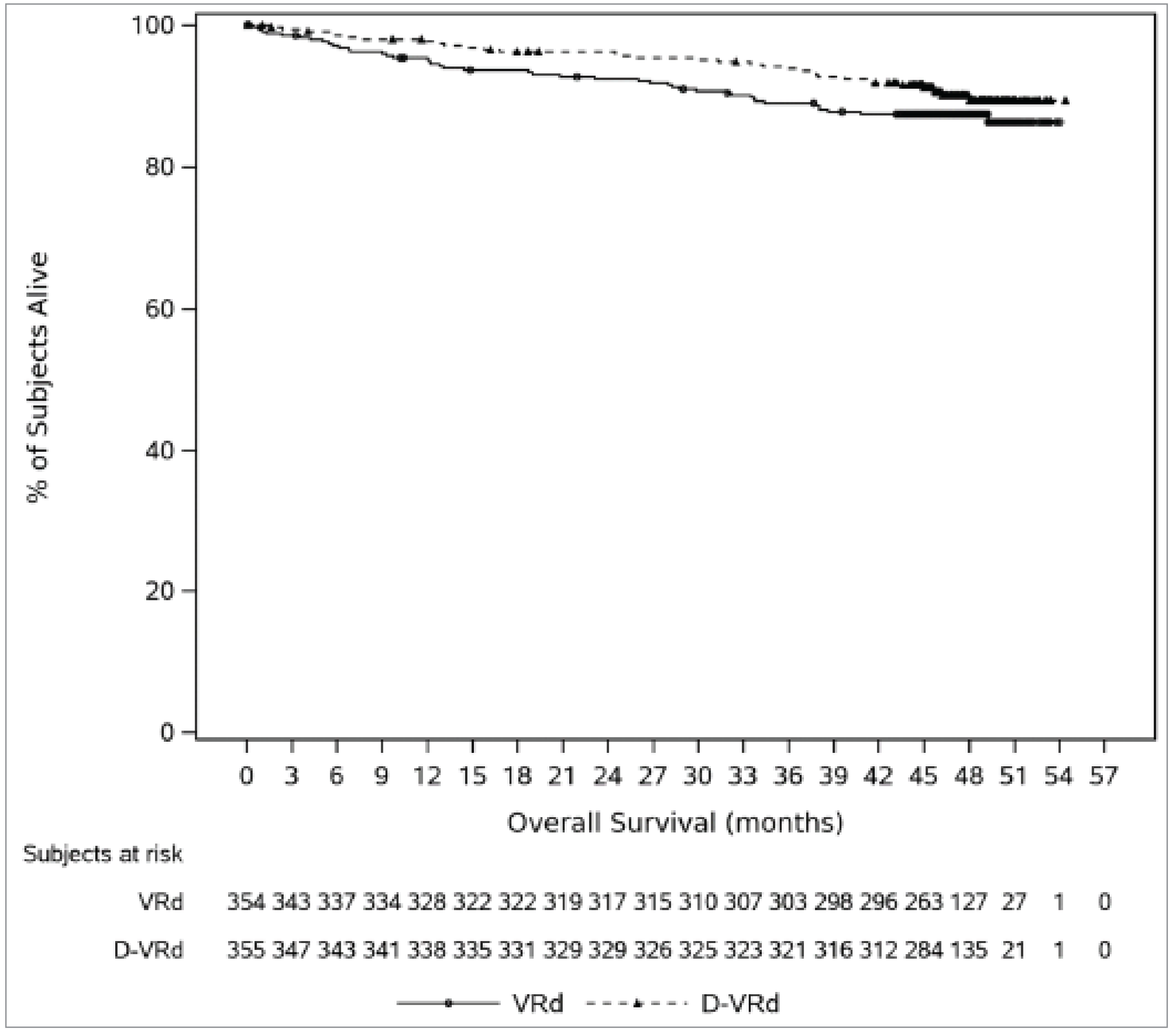 KM graph of OS for the DVRd group and VRd group for 0 to 57 months of follow-up for the ITT population (data cut-off: August&nbsp;1, 2023). The curves remain convergent until 3 months and then diverge, with the DVRd group above the VRd group. The curves remain separated at the end of the follow-up.