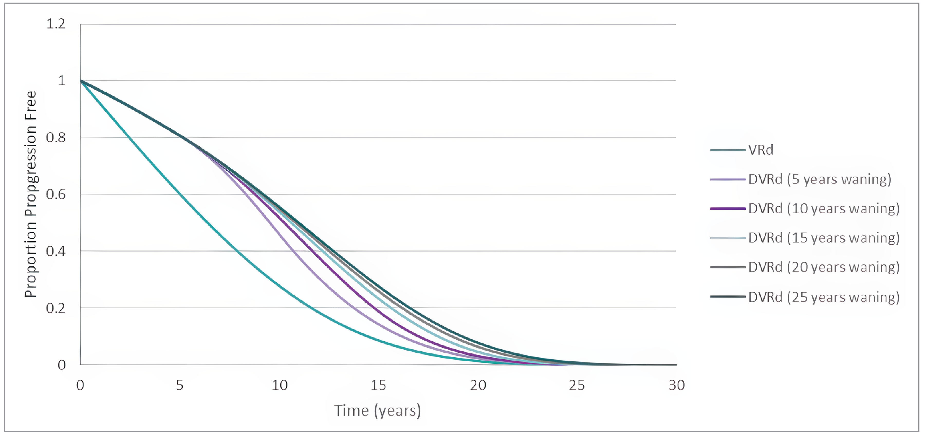 A line graph outlining how PFS changes based on assumptions concerning treatment waning. On the y-axis is the proportion of the cohort who are progression-free. On the x-axis is the time. The lowest curve is PFS for patients receiving VRd, the remaining curves are PFS for DVRd based on different assumption concerning treatment waning.