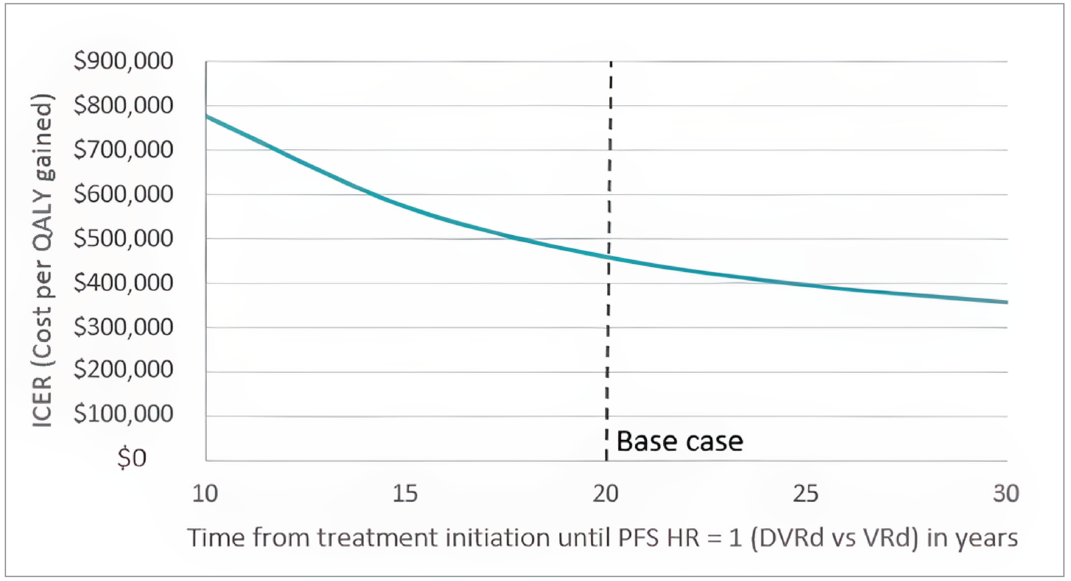 A line graph outlining how the ICER changes based on assumptions concerning treatment waning. On the y-axis is the ICER expressed as cost per QALY. On the x-axis is the time it takes from treatment initiation until the HR converges to 1. The x-axis starts at 10 years. This means 10 years after initiating treatment the HR for DVRd versus VRd will be 1, i.e., if a patient remains progression-free for 10-years then the probability of them progressing is the same regardless of whether they initially received VRd or DVRd. The dashed line represents the assumption made in the CDA-AMC base case.