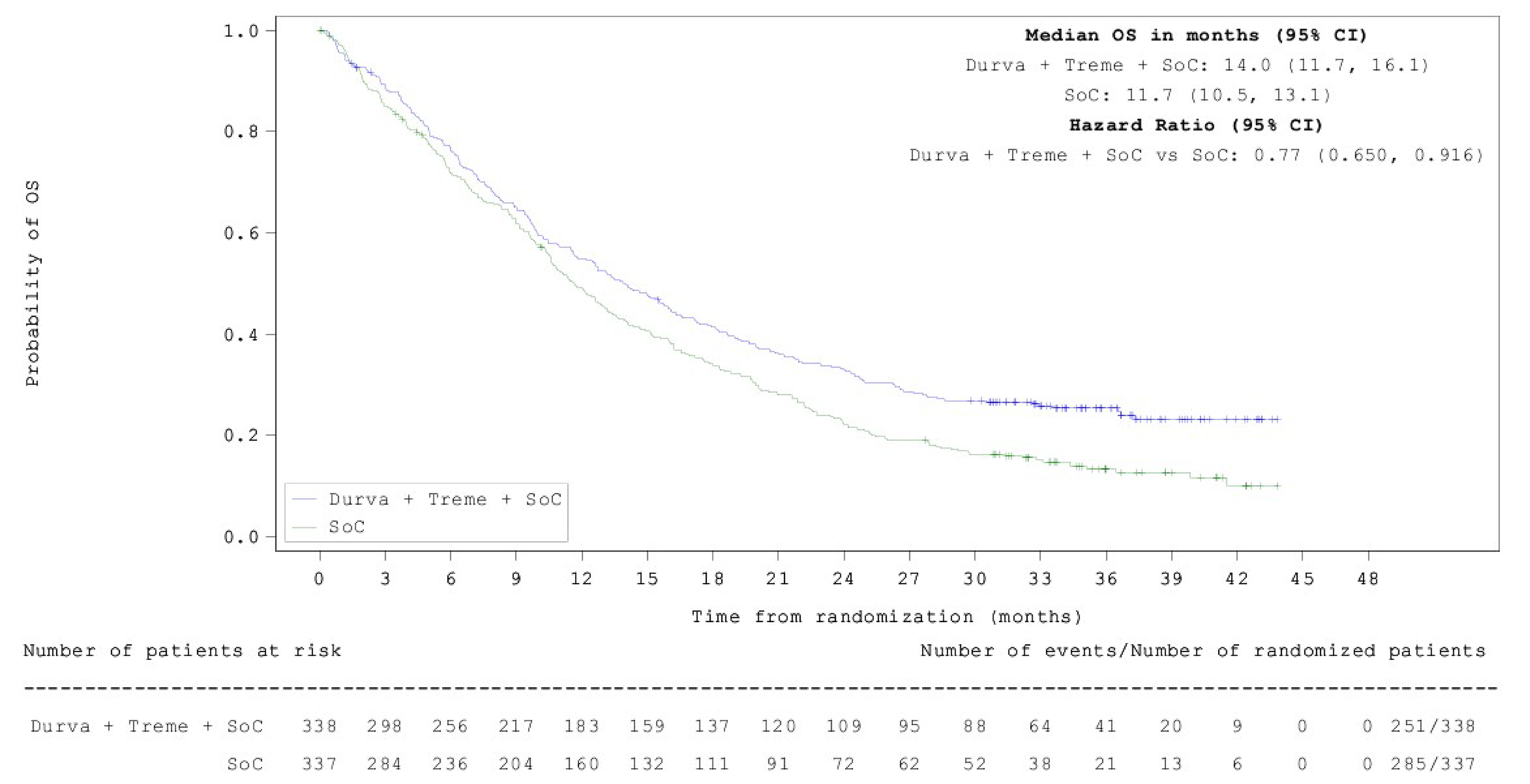 Figure 5 is a Kaplan-Meier survival curve comparing the probability of OS over time between the durvalumab and tremelimumab plus SOC chemotherapy group (in blue) and SOC chemotherapy group (in green) at the final analysis. The blue curve (durvalumab and tremelimumab plus SOC chemotherapy) shows a higher probability of survival over time compared to the green curve (SOC chemotherapy), with the curves separating at approximately 3 months.