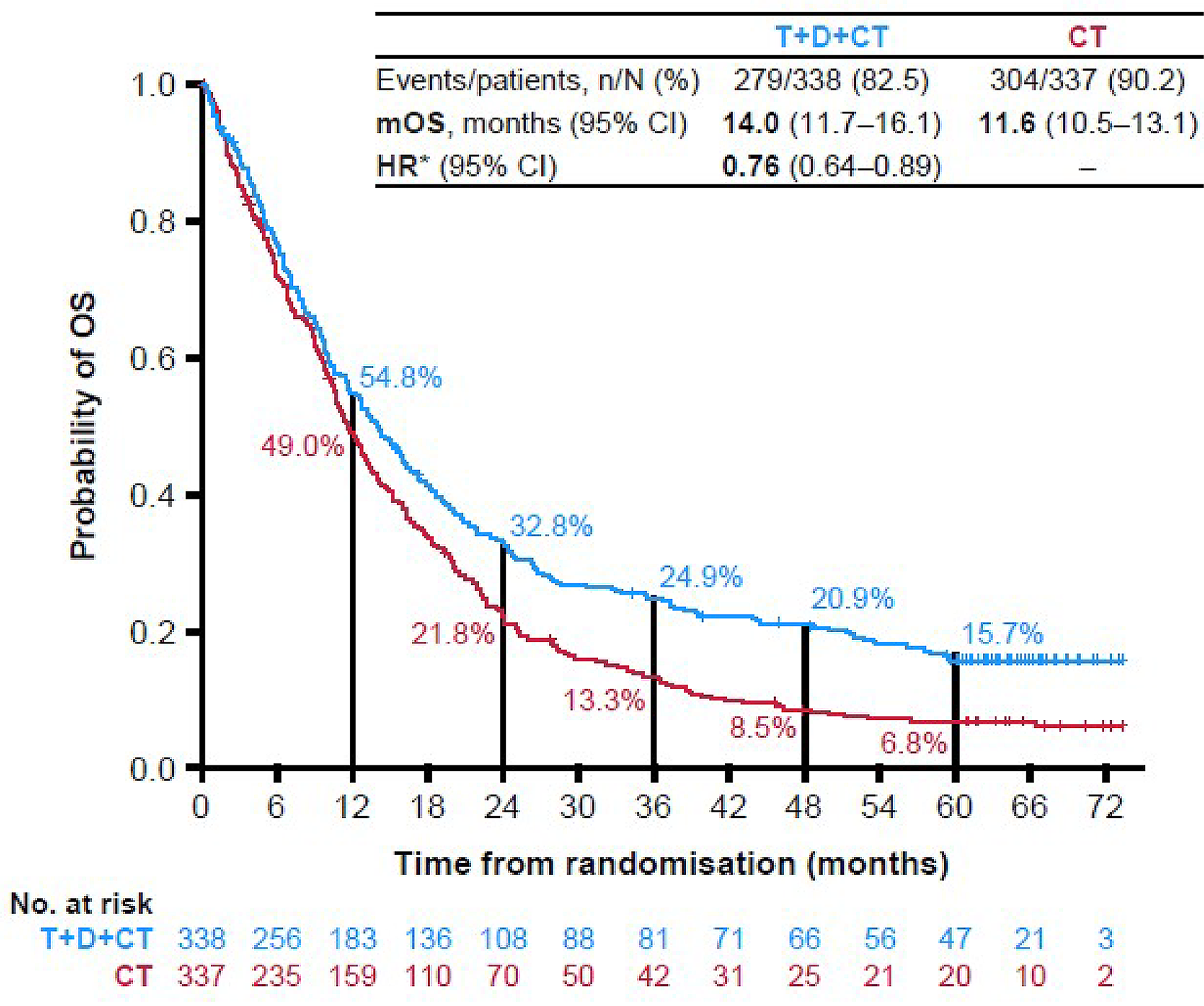 Figure 6 is a Kaplan-Meier survival curve comparing the probability of OS over time between the durvalumab and tremelimumab plus SOC chemotherapy group (in blue) and SOC chemotherapy group (in red) at the 5-year OS analysis. The blue curve (durvalumab and tremelimumab plus SOC chemotherapy) shows a higher probability of survival over time compared to the red curve (SOC chemotherapy), with the curves separating at some point between 0 and 6 months.