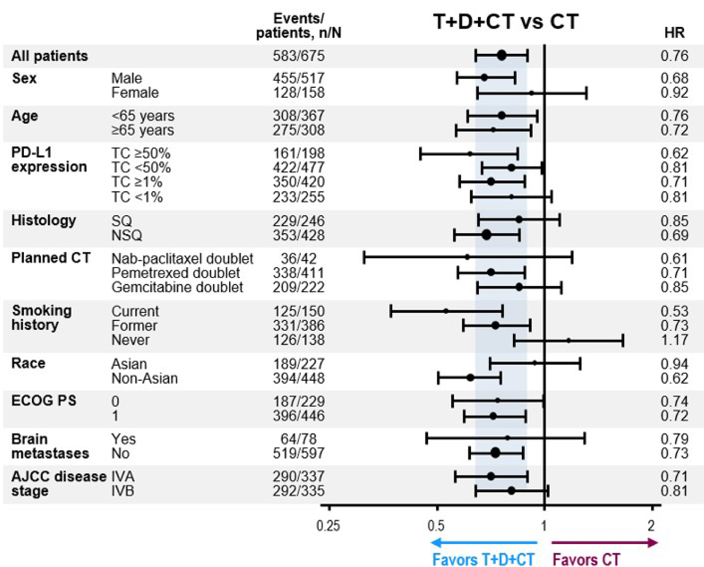 Figure 7 is a forest plot of OS in patient subgroups with durvalumab and tremelimumab plus SOC chemotherapy vs. SOC chemotherapy alone at the 5-year OS analysis. HRs of less than 1 favour durvalumab and tremelimumab plus SOC chemotherapy vs. SOC chemotherapy alone for all subgroups except for never smokers, for which the HR (>&nbsp;1) favours SOC chemotherapy.