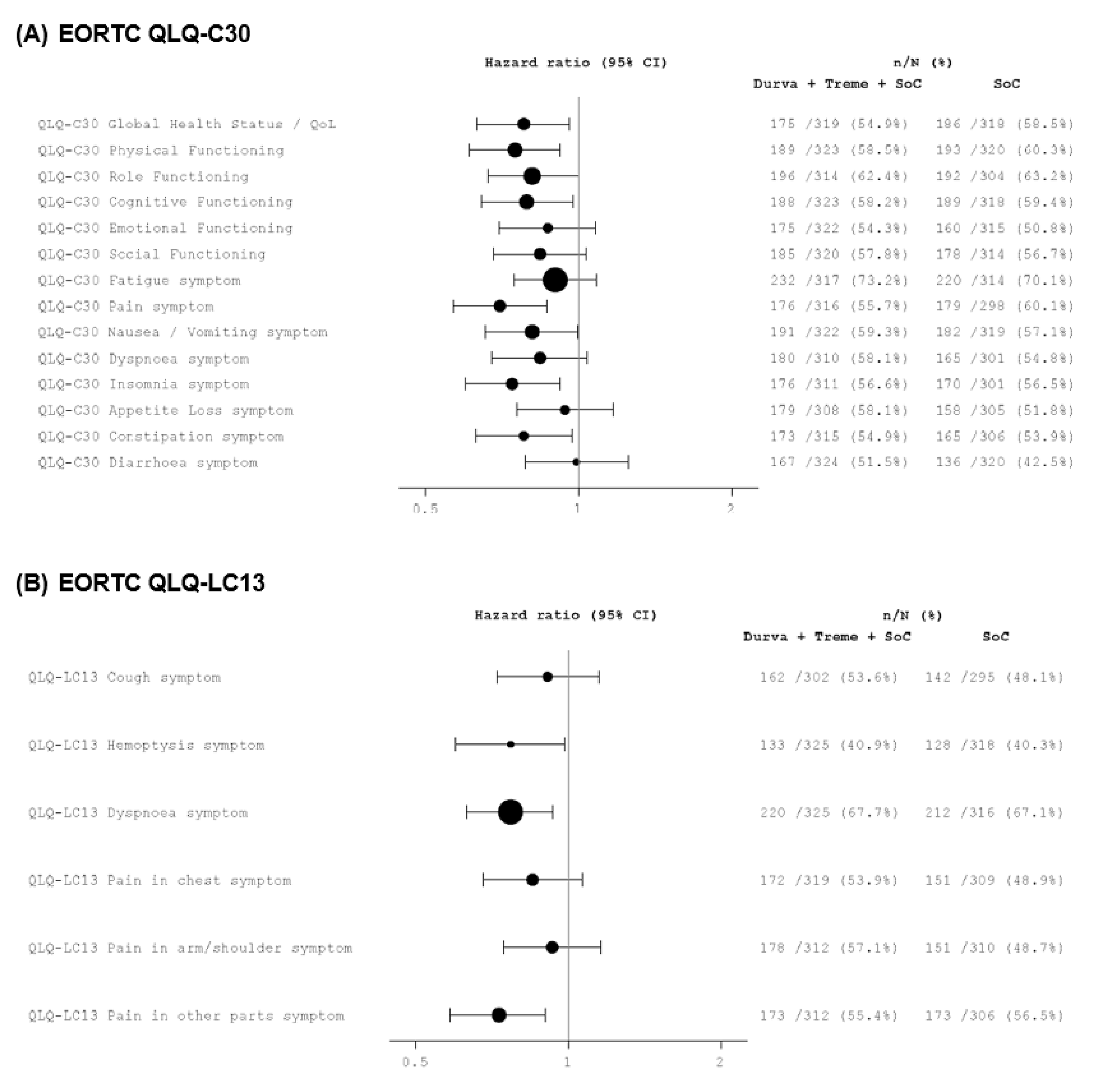 Figure 12 shows forest plots of time to deterioration in (A) EORTC QLQ-C30 and (B) EORTC QLQ-L13 scale domains and items for durvalumab and tremelimumab plus SOC chemotherapy vs. SOC chemotherapy alone at the final analysis. HRs below 1 favour durvalumab and tremelimumab plus SOC chemotherapy vs. SOC chemotherapy alone for all domains and items except for the diarrhea symptom of the EORTC QLQ-C30, for which the HR appears to be close to 1.