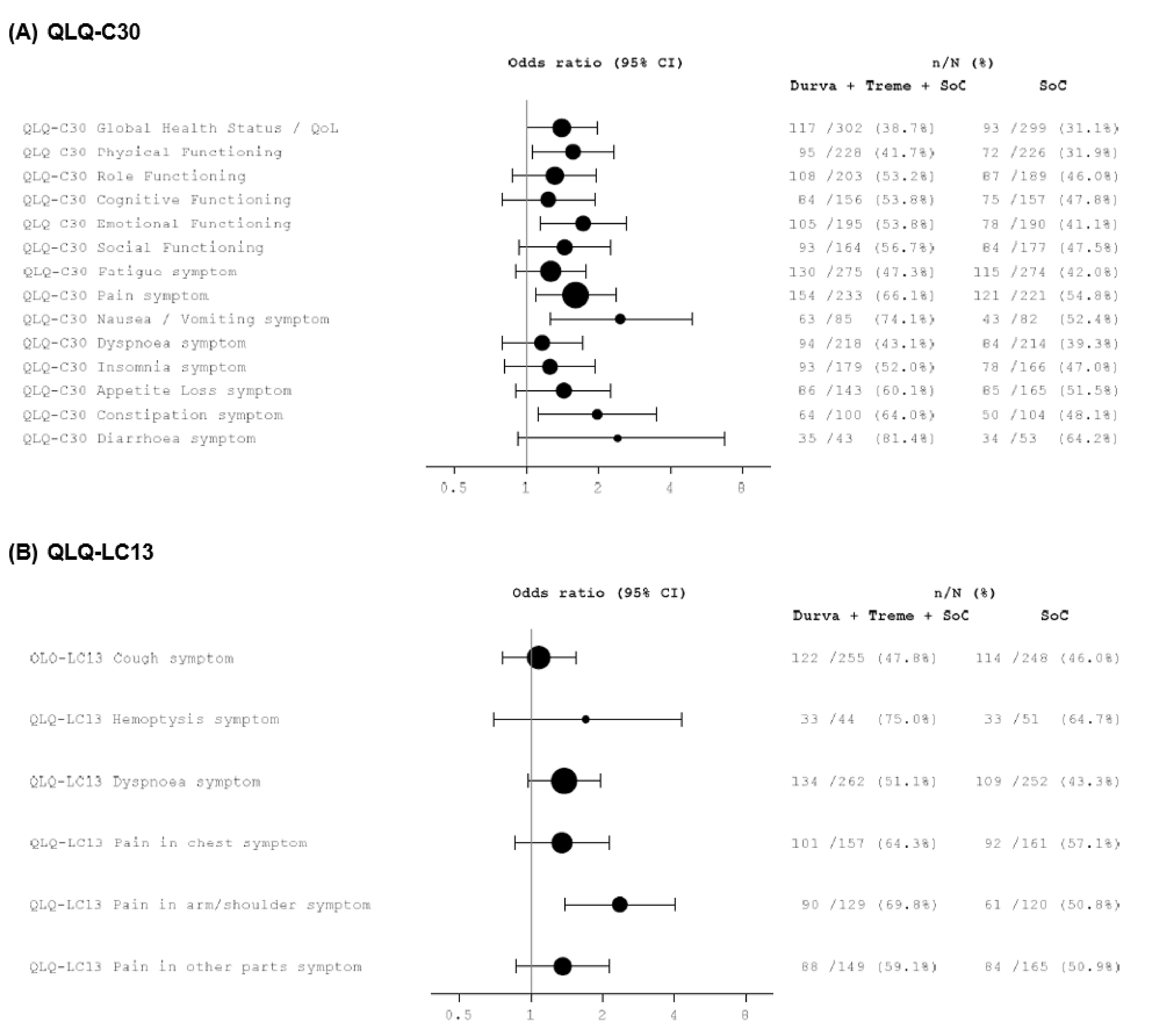 Figure 13 shows forest plots of improvement rate in (A) EORTC QLQ-C30 and (B) EORTC QLQ-L13 scales and items for durvalumab and tremelimumab plus SOC chemotherapy vs. SOC chemotherapy alone at the final analysis. Odds ratios greater than 1 favour durvalumab and tremelimumab plus SOC chemotherapy vs. SOC chemotherapy alone for all scales and items.