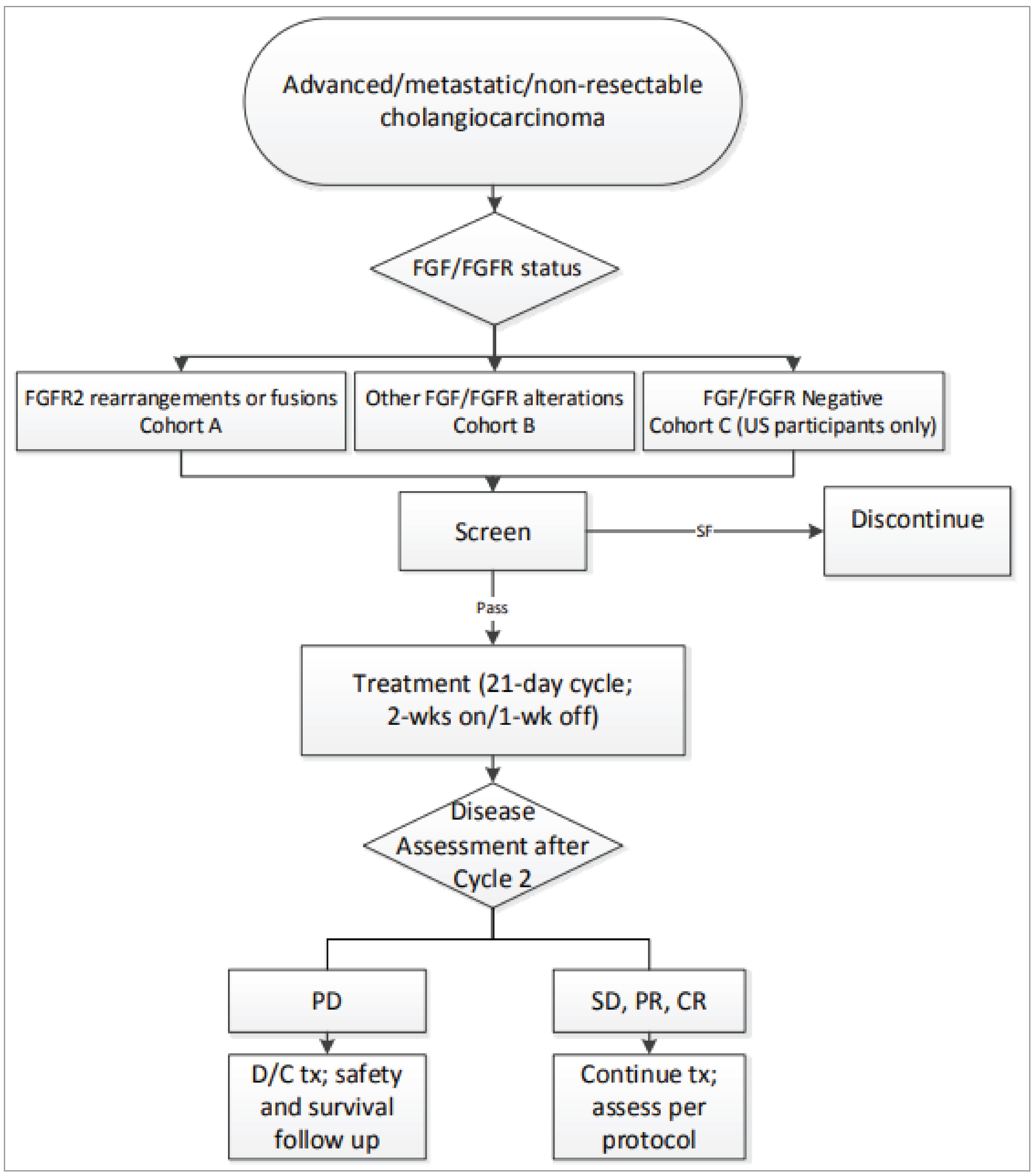 The study consisted of 3 phases: the screening phase (lasting up to 28 days); the treatment phase; and the follow-up phase. During the follow-up phase, patients were followed for safety (final follow-up visit was 30 to 35 days after the end of treatment), for disease status every 9 weeks (for patients who discontinued pemigatinib for reasons other than disease progression), and for overall survival at least every 12 weeks.