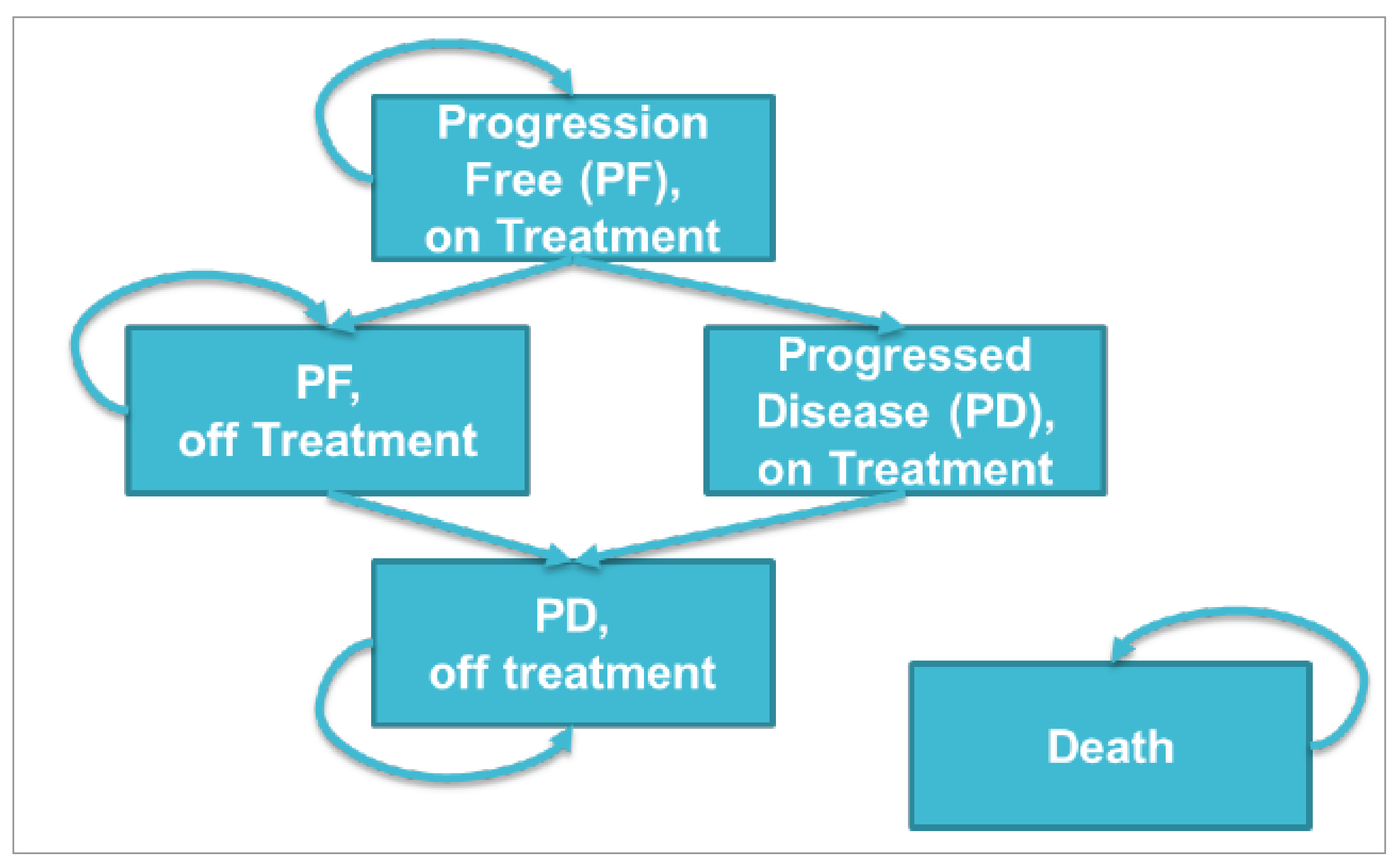 Figure 1 outlines patient movement through the model with each box representing a health state and arrows depicting how movement occurs between states.