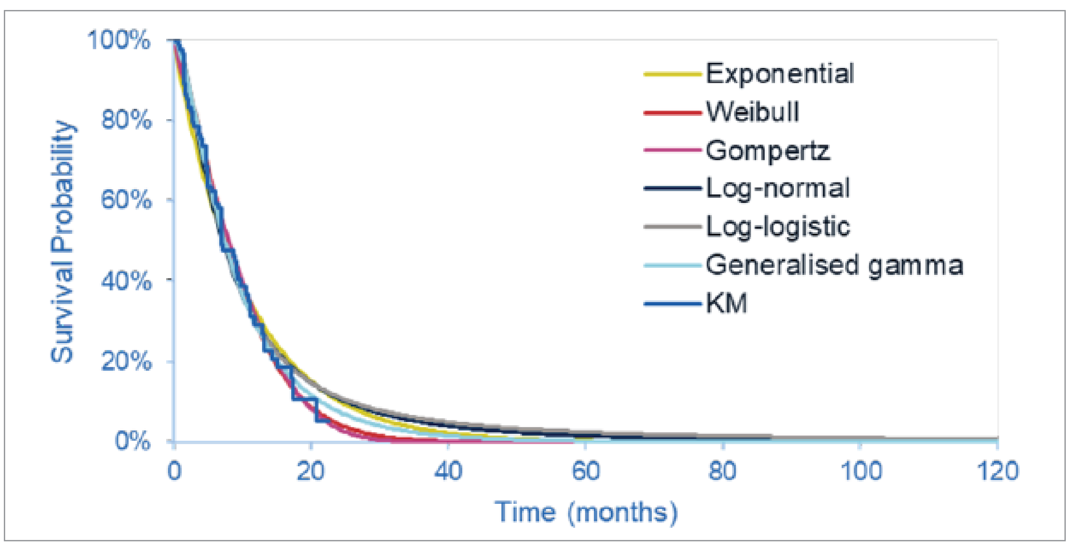 Figure 4 outlines the proportion of the cohort progression free at a given point in time. The various different curve outline different parametric survival functions fit to the survival data from the trial.