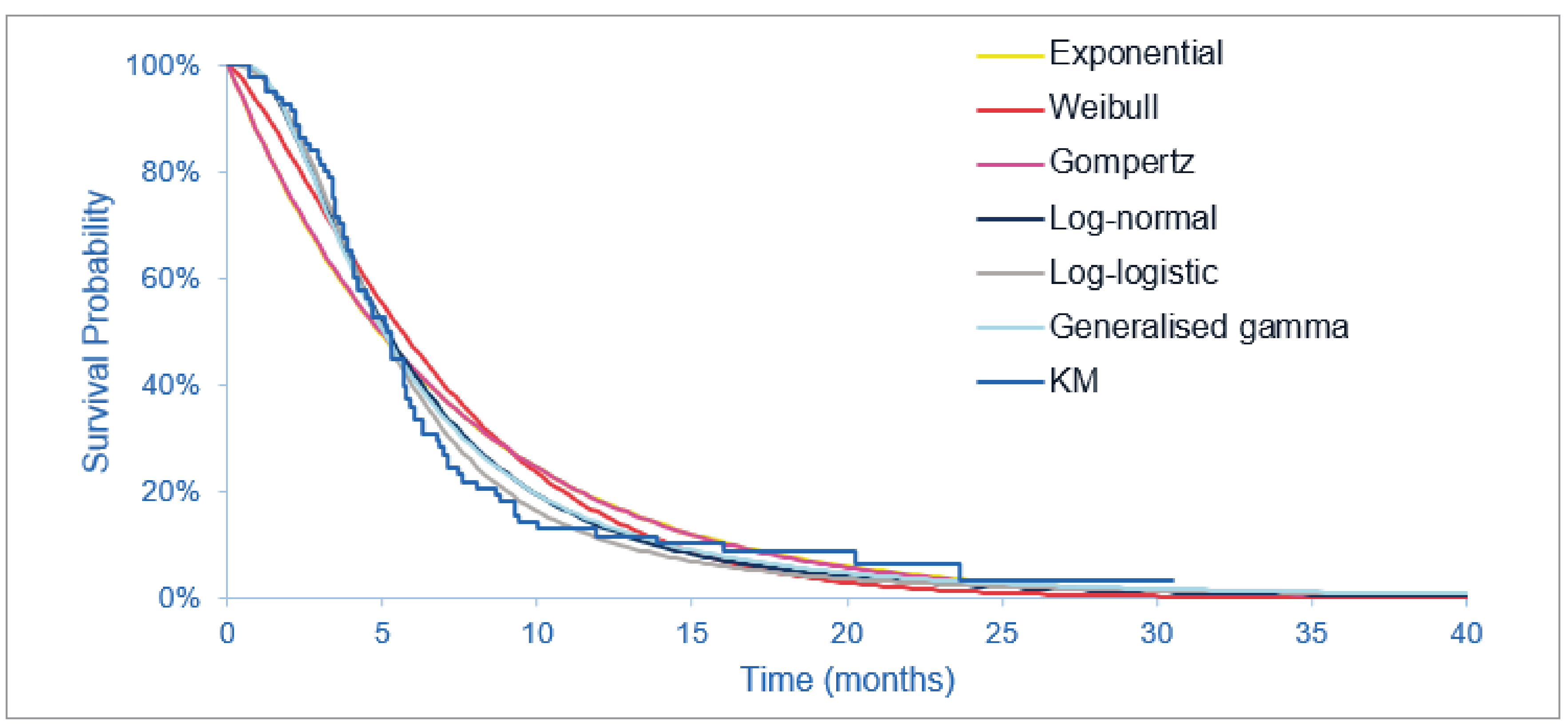 Figure 7 outlines the proportion of the cohort progression alive at a given point in time. The different curves outline different parametric survival functions fit to the survival data from the trial.